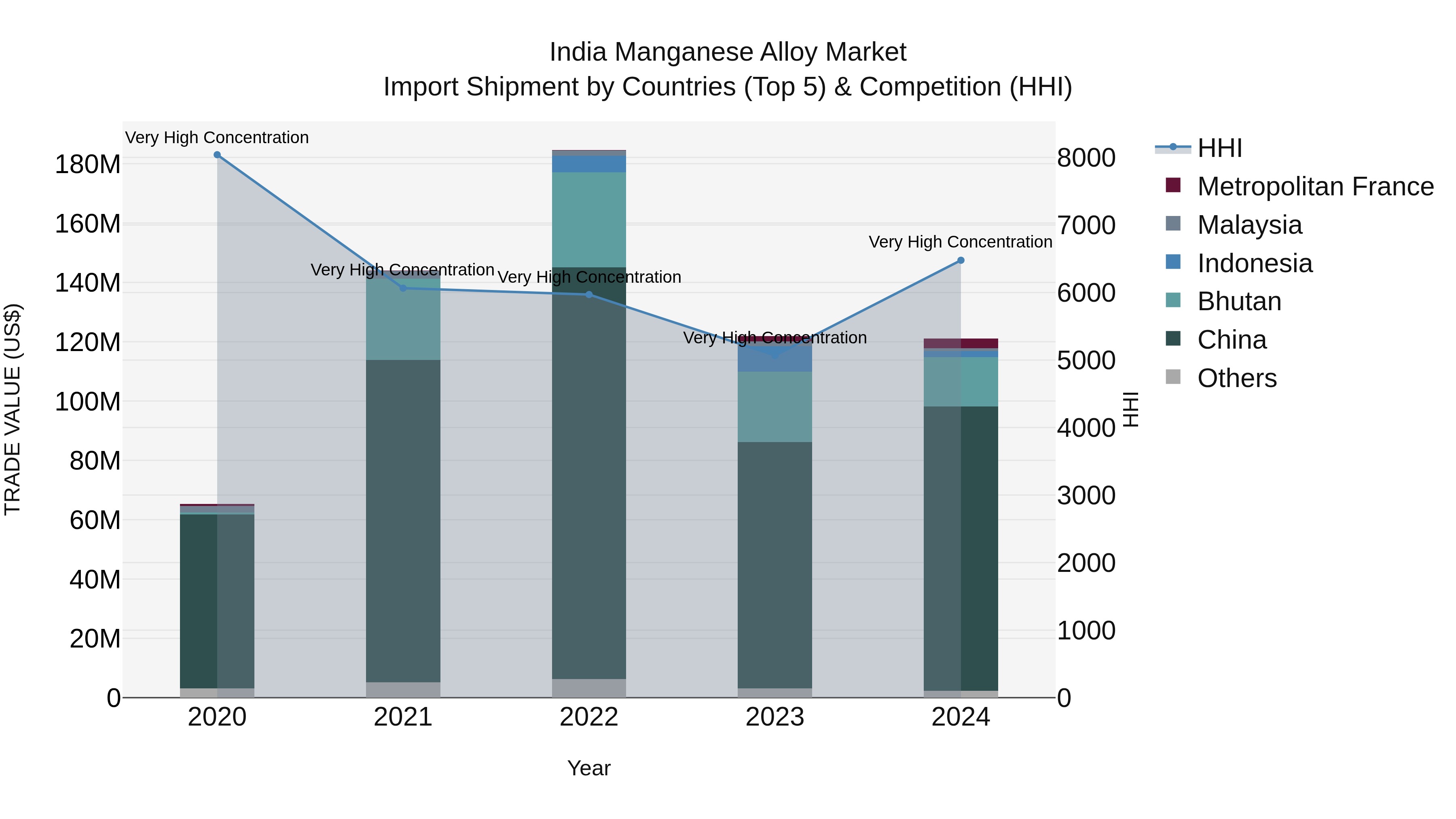 India Manganese Alloy Market Top 5 Importing Countries and Market Competition (HHI) Analysis
