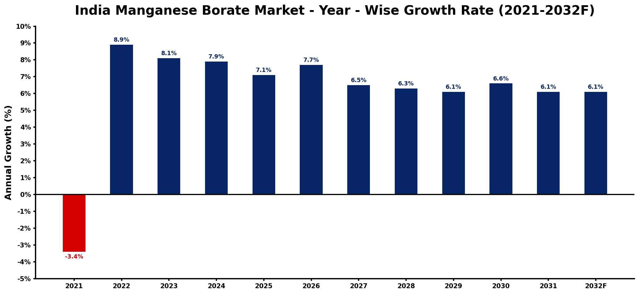 India Manganese Borate Market Year-wise Growth Rate and Key Drivers