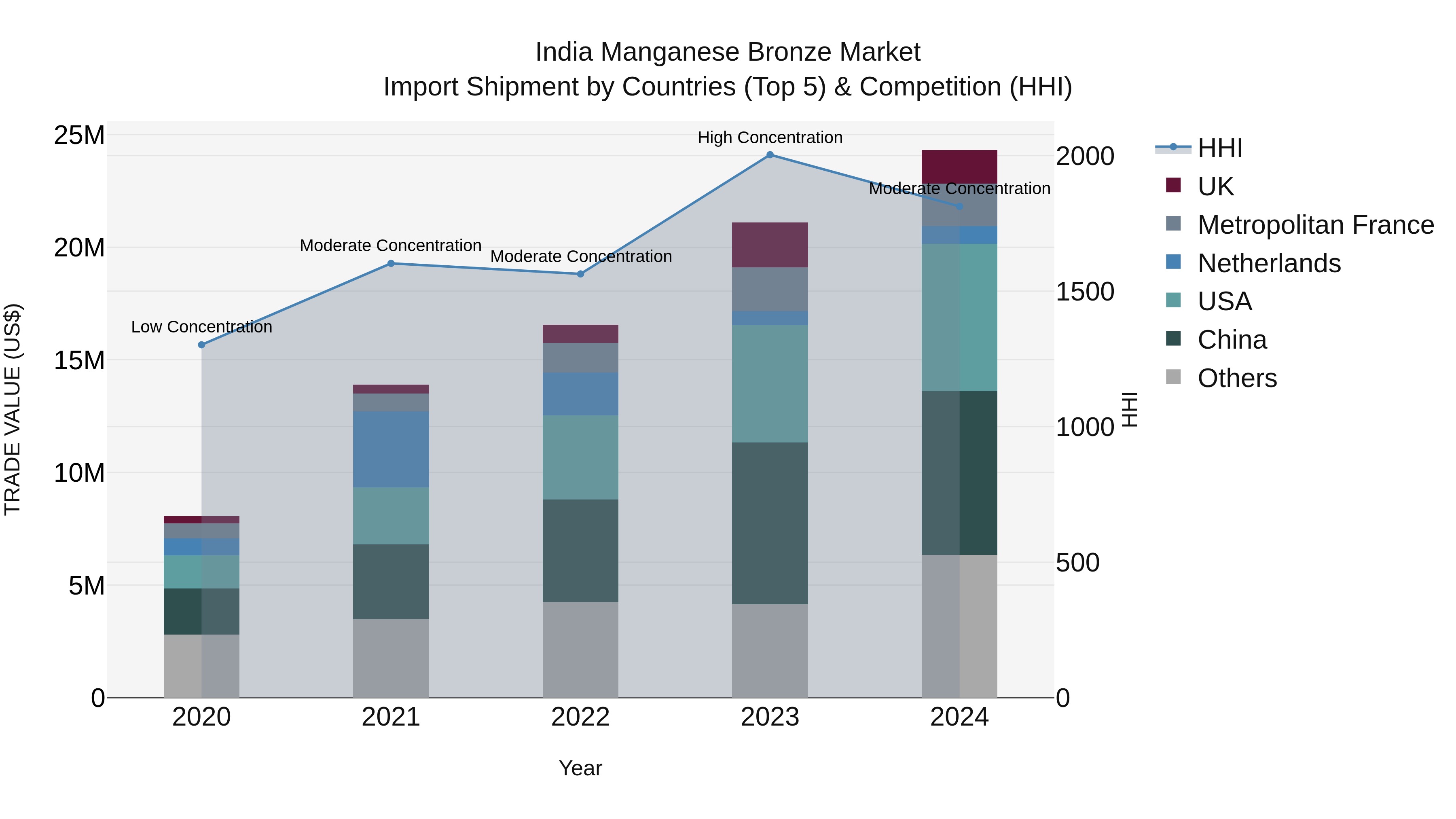India Manganese Bronze Market Top 5 Importing Countries and Market Competition (HHI) Analysis
