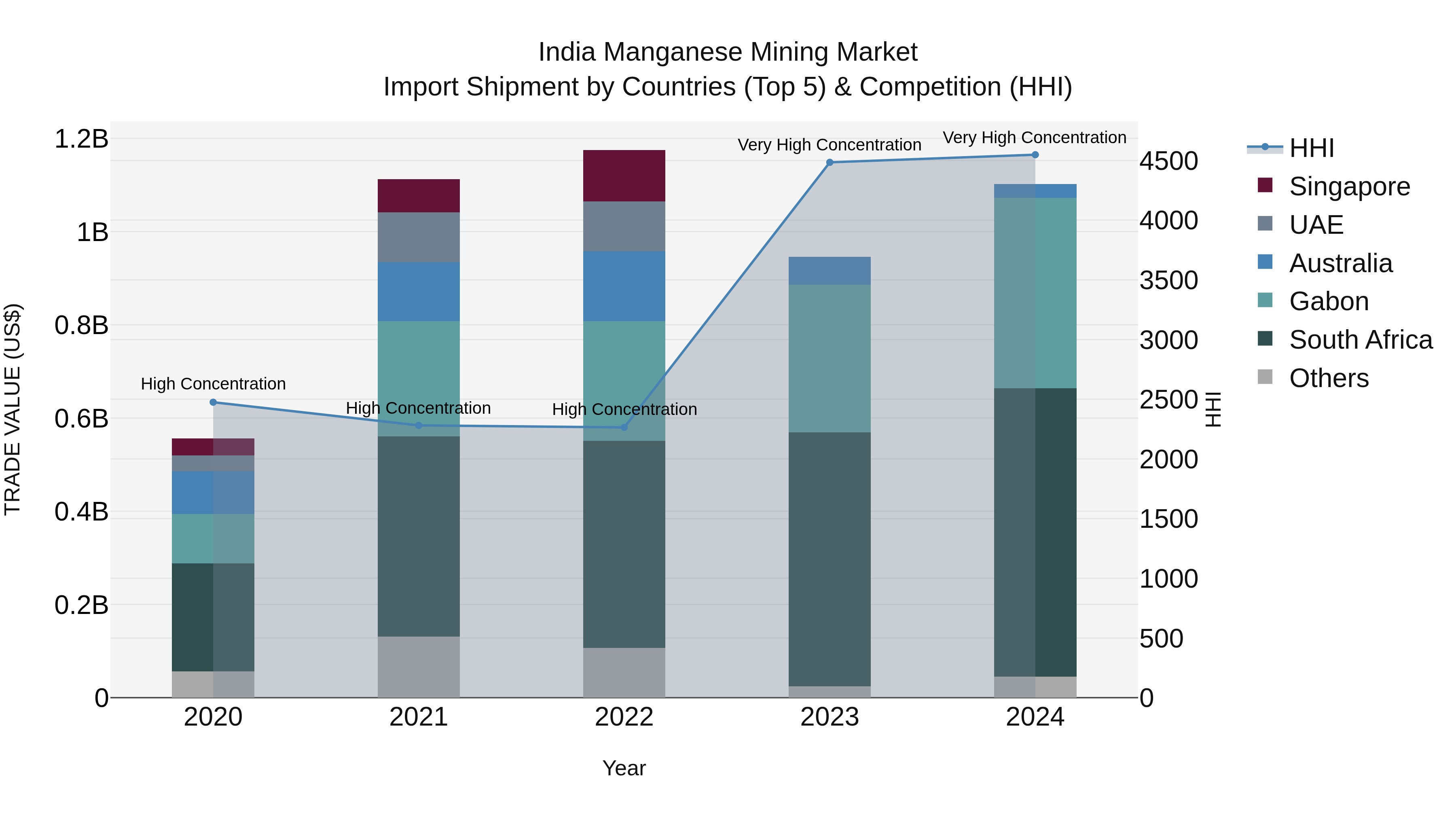 India Manganese Mining Market Top 5 Importing Countries and Market Competition (HHI) Analysis