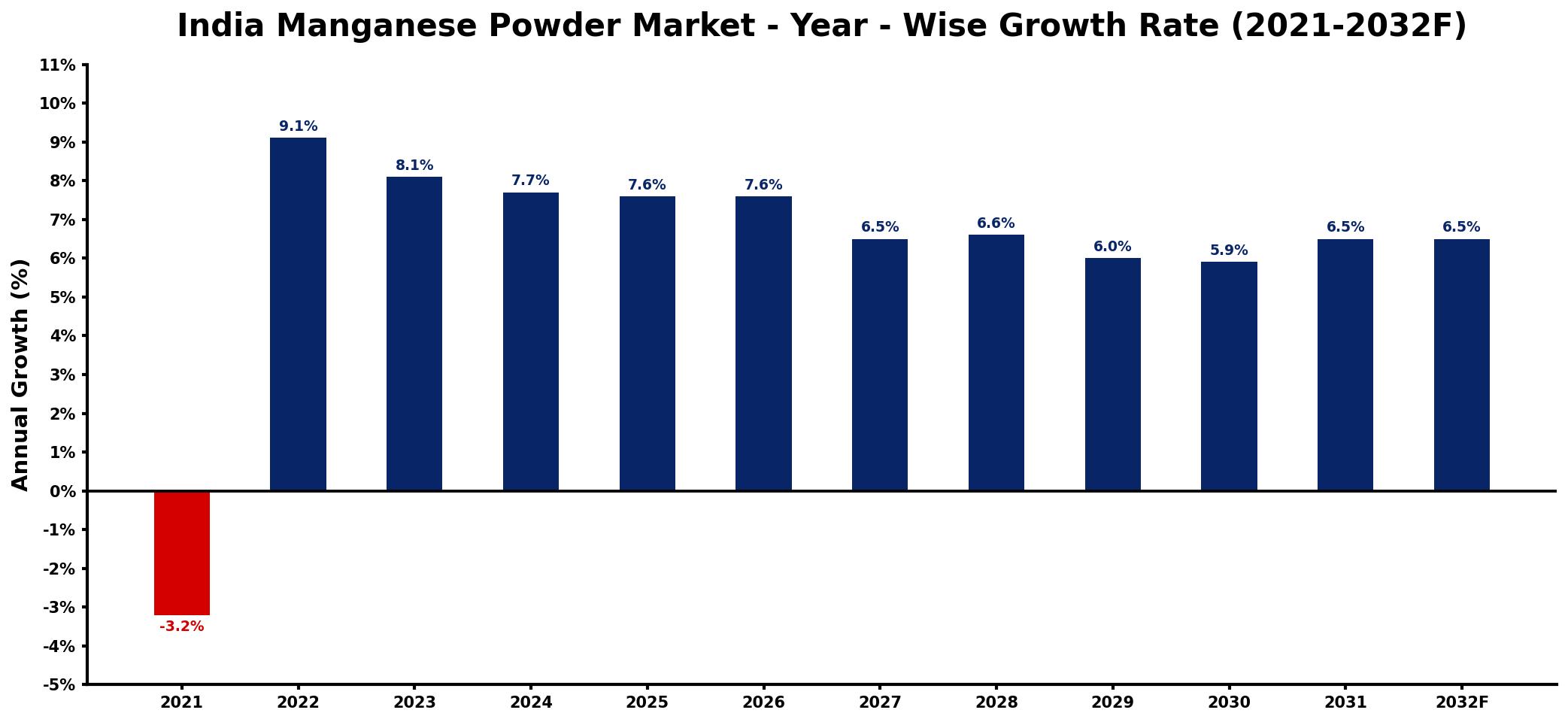 India Manganese Powder Market Year-wise Growth Rate and Key Drivers