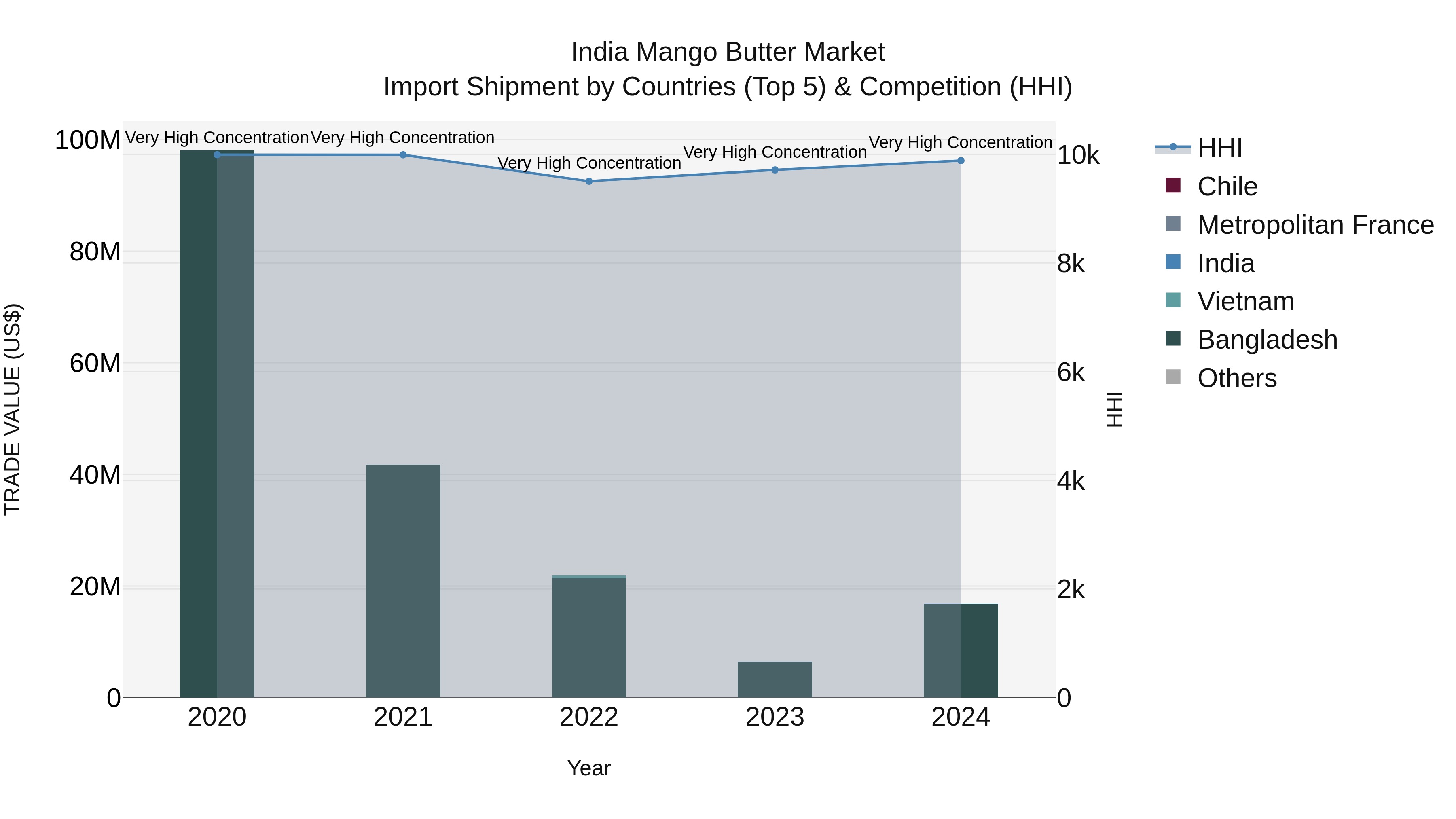 India Mango Butter Market Top 5 Importing Countries and Market Competition (HHI) Analysis