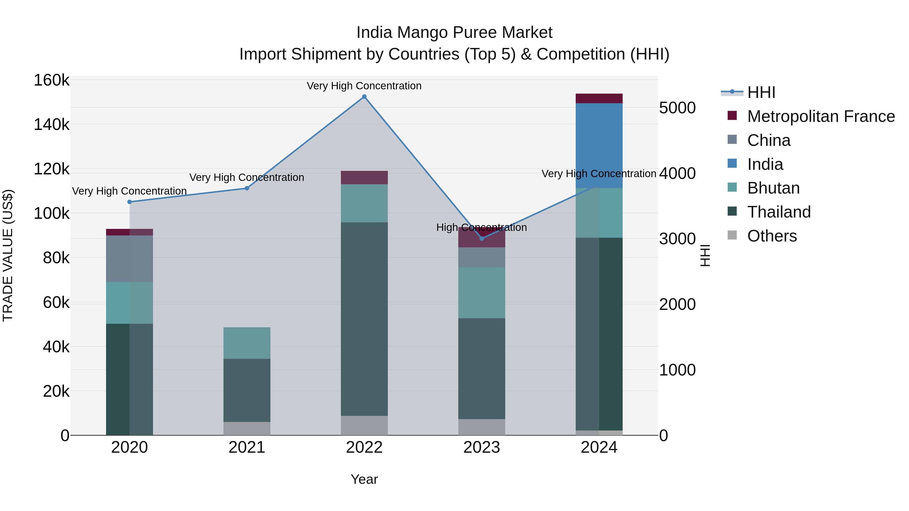 India Mango Puree Market Top 5 Importing Countries and Market Competition (HHI) Analysis