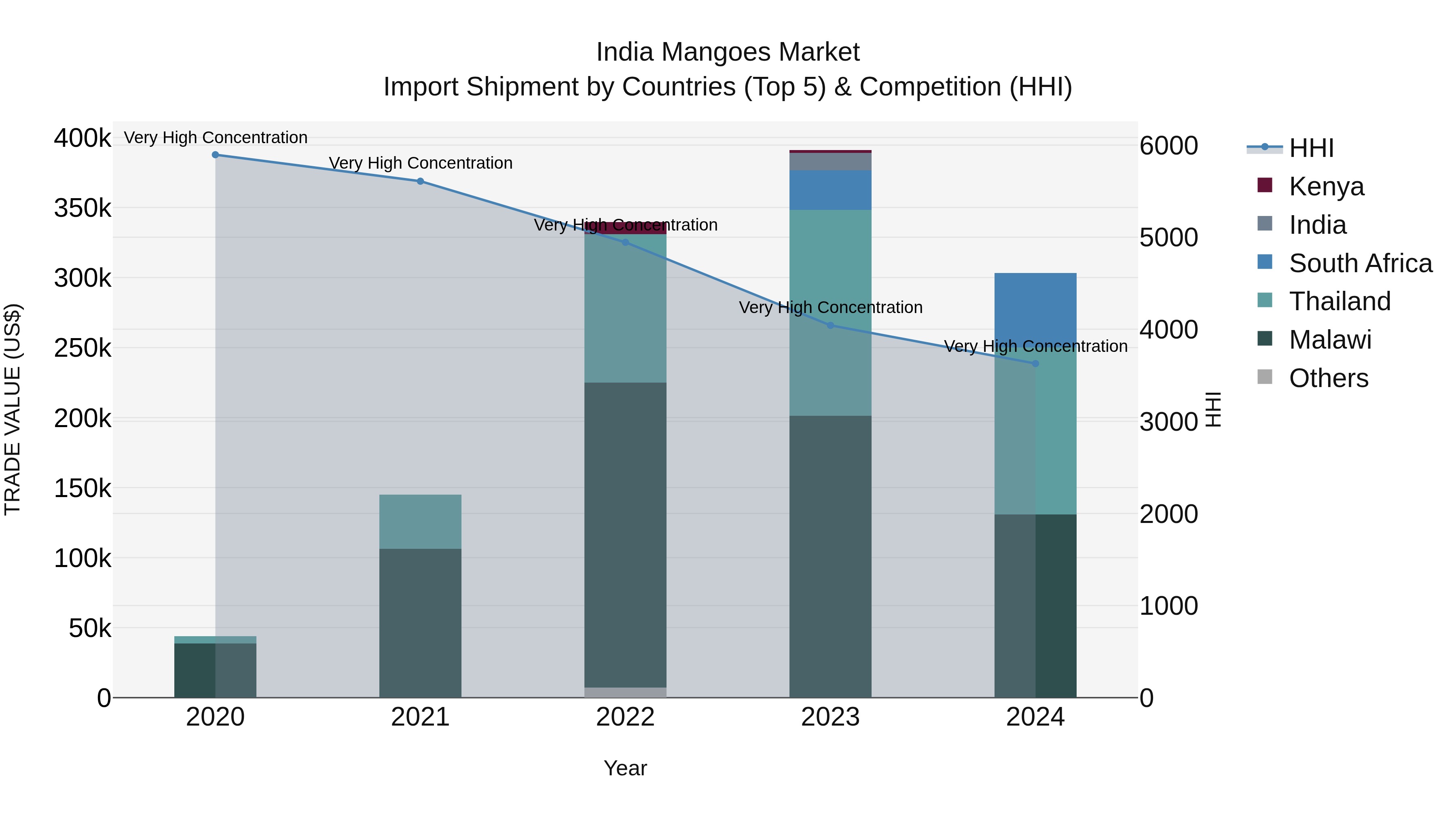 India Mangoes Market Top 5 Importing Countries and Market Competition (HHI) Analysis