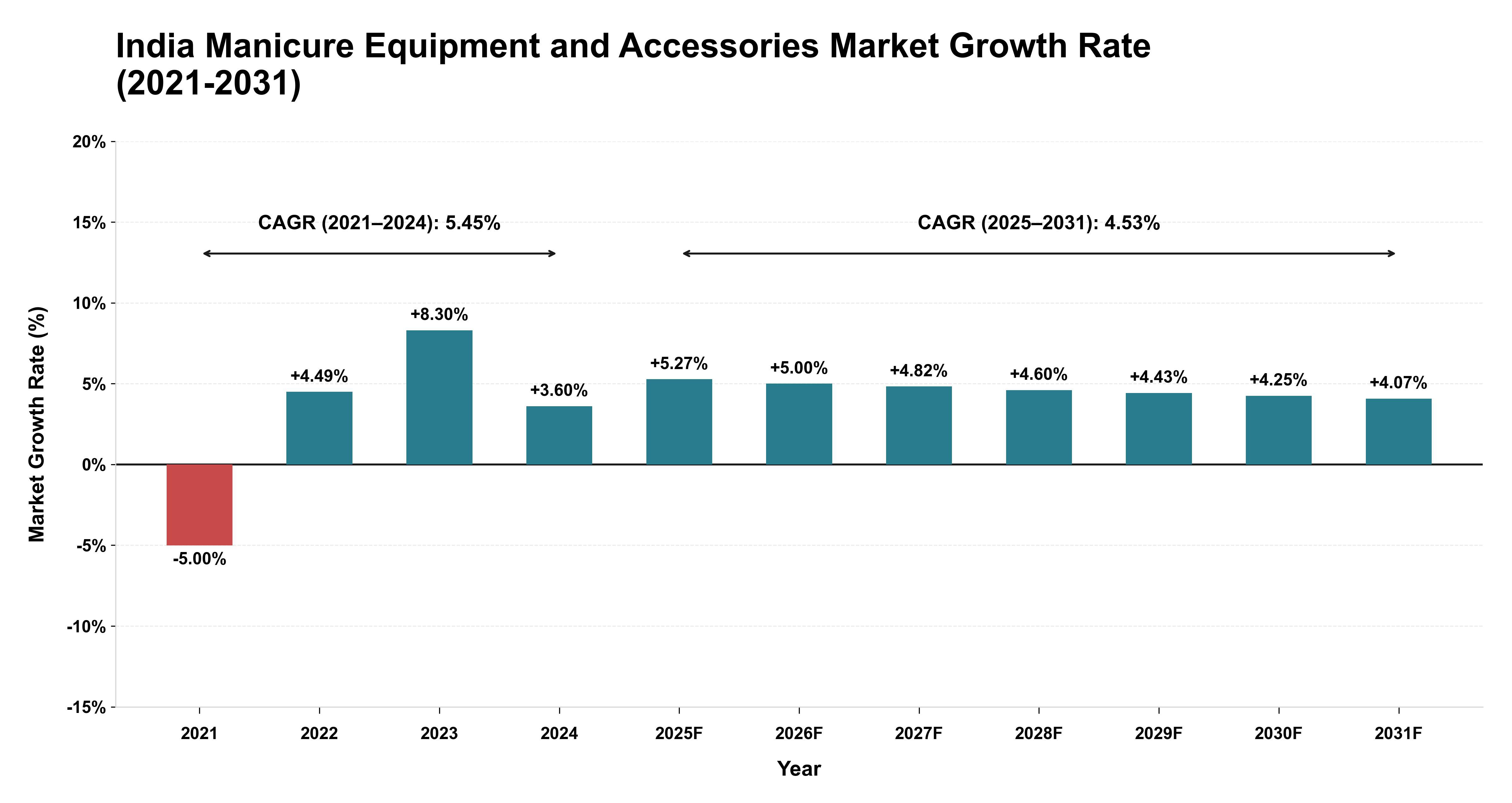 India Manicure Equipment and Accessories Market Growth Rate Analysis (2021-2031)