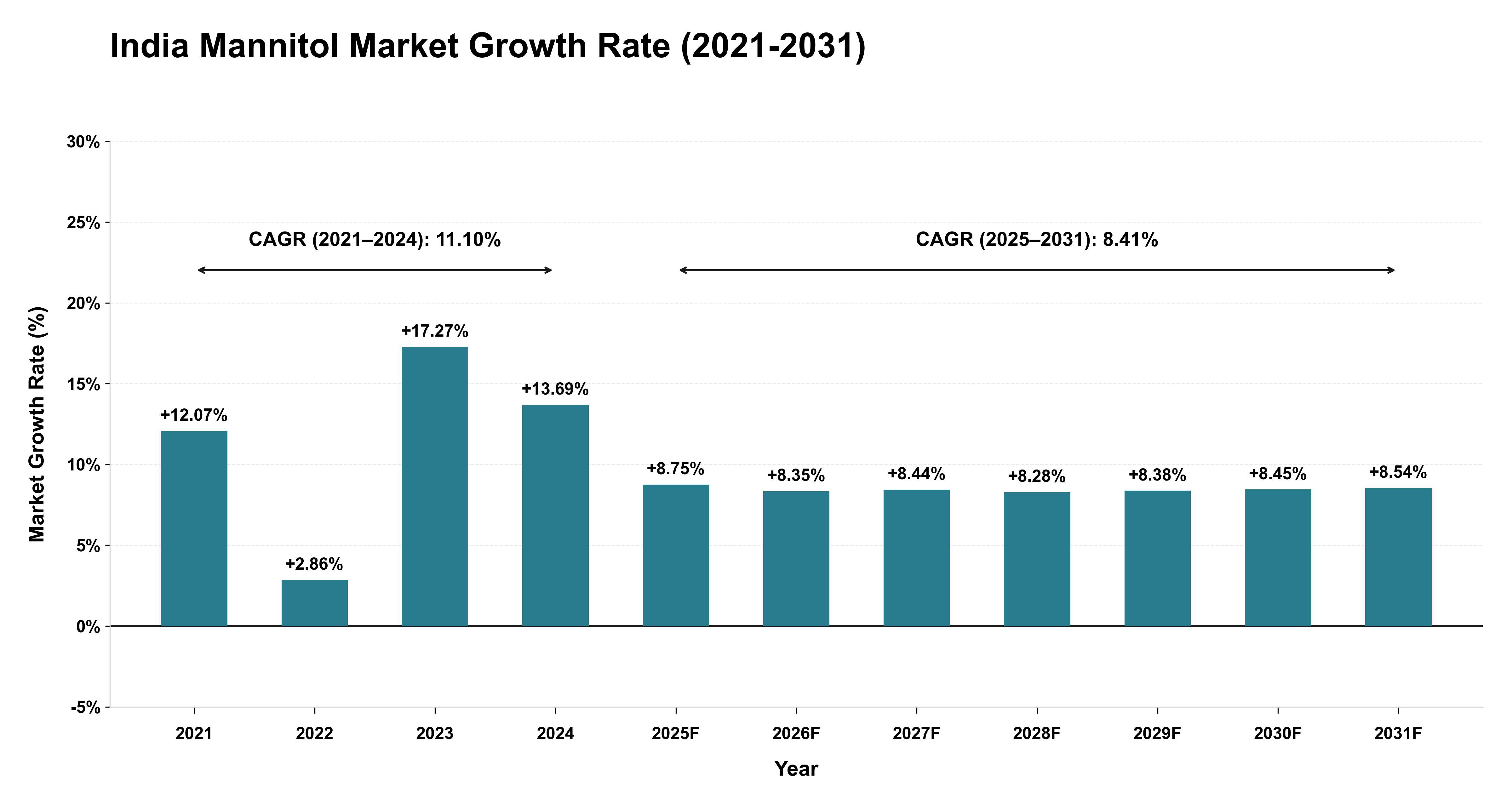 India Mannitol Market Growth Rate Analysis (2021-2031)