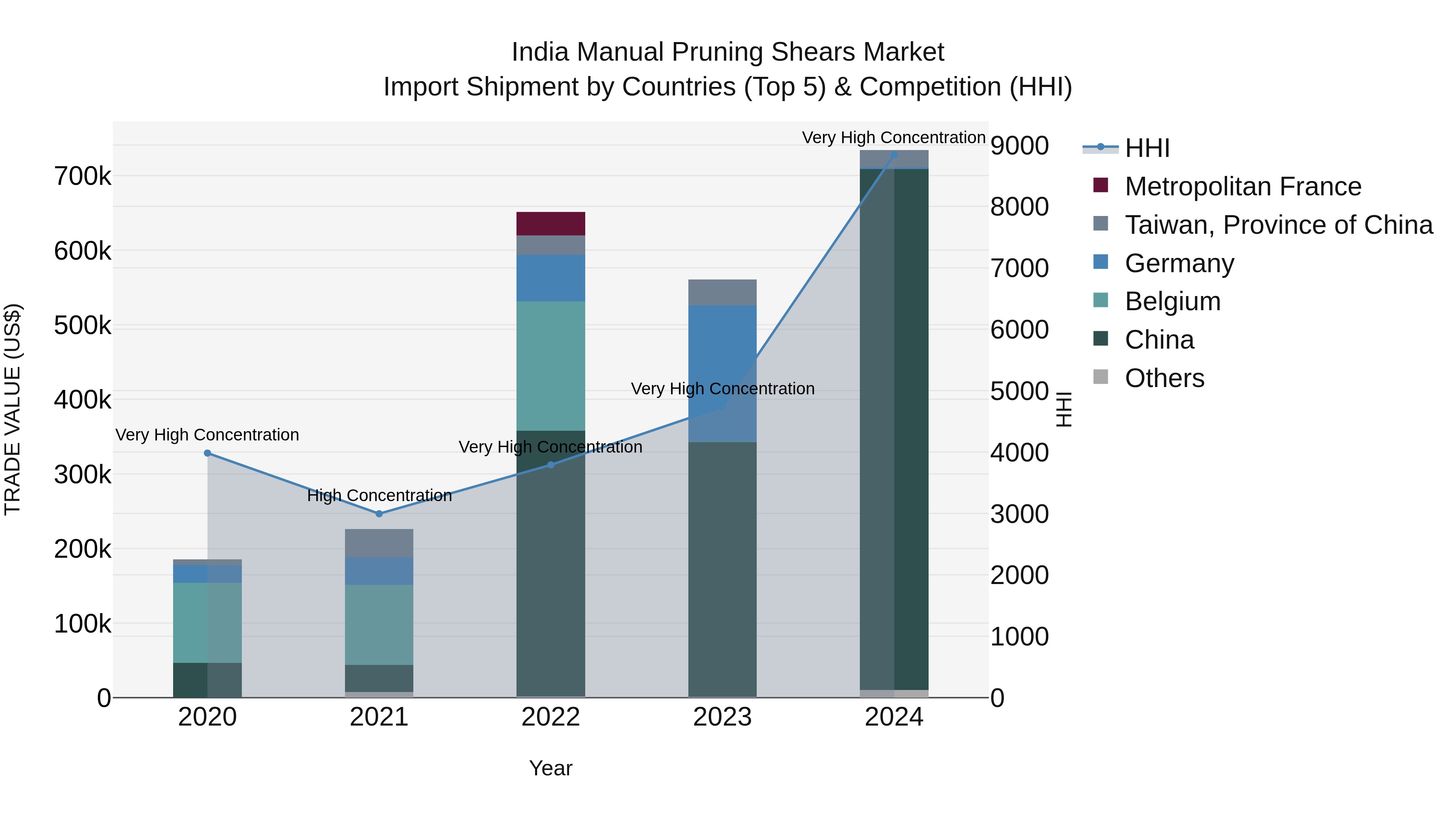 India Manual Pruning Shears Market Top 5 Importing Countries and Market Competition (HHI) Analysis