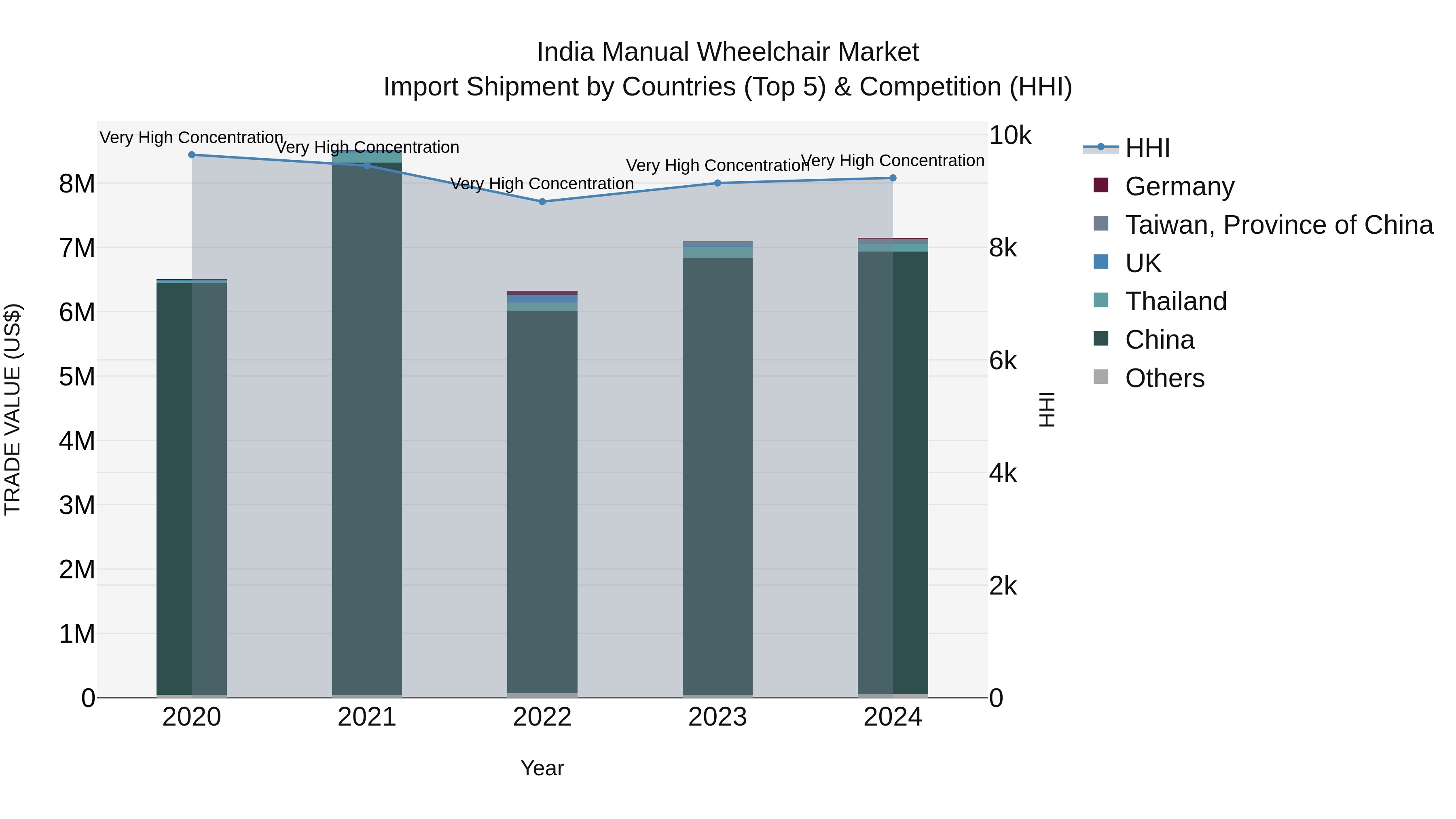 India Manual Wheelchair Market Top 5 Importing Countries and Market Competition (HHI) Analysis
