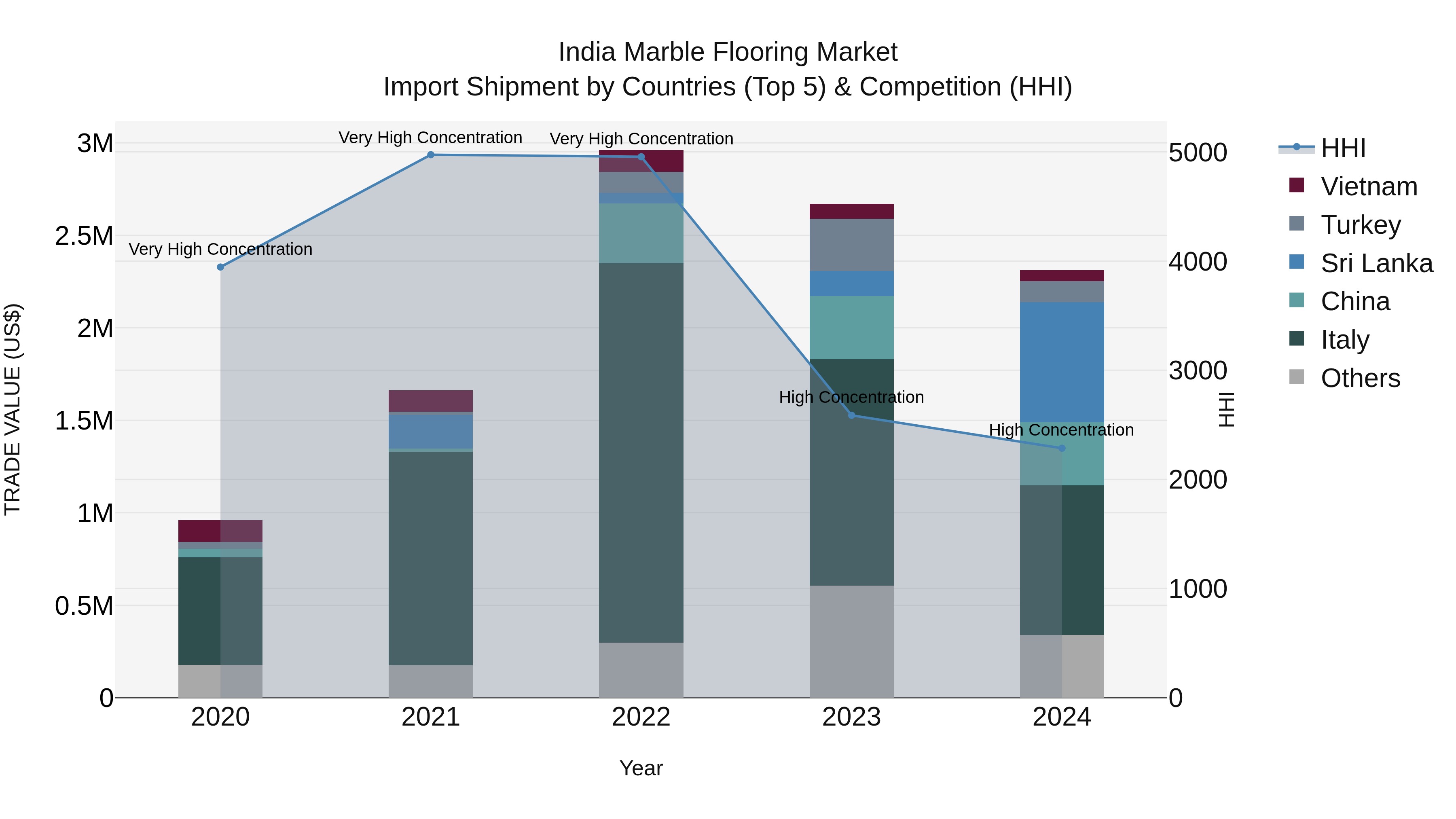 India Marble Flooring Market Top 5 Importing Countries and Market Competition (HHI) Analysis