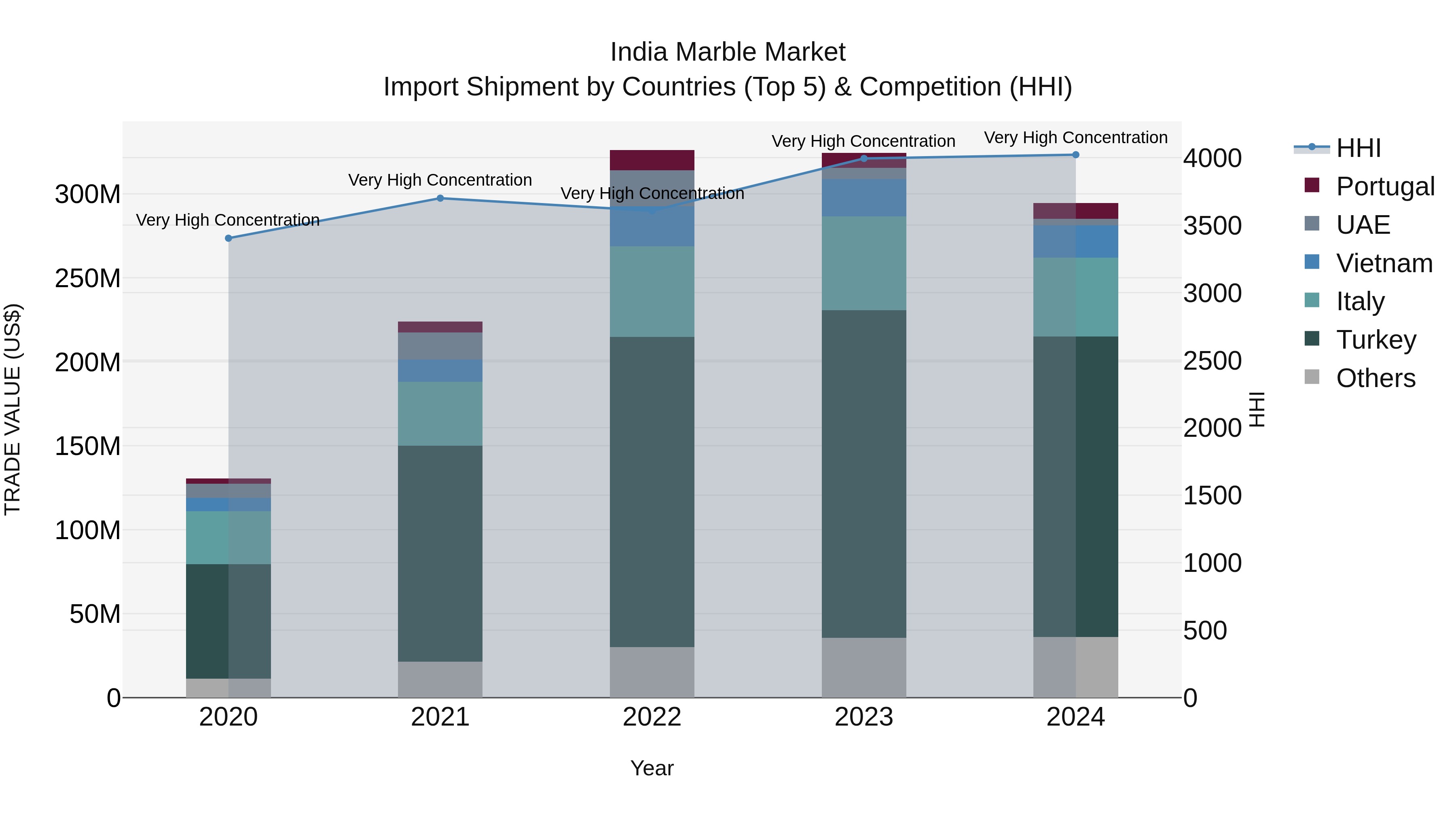 India Marble Market Top 5 Importing Countries and Market Competition (HHI) Analysis