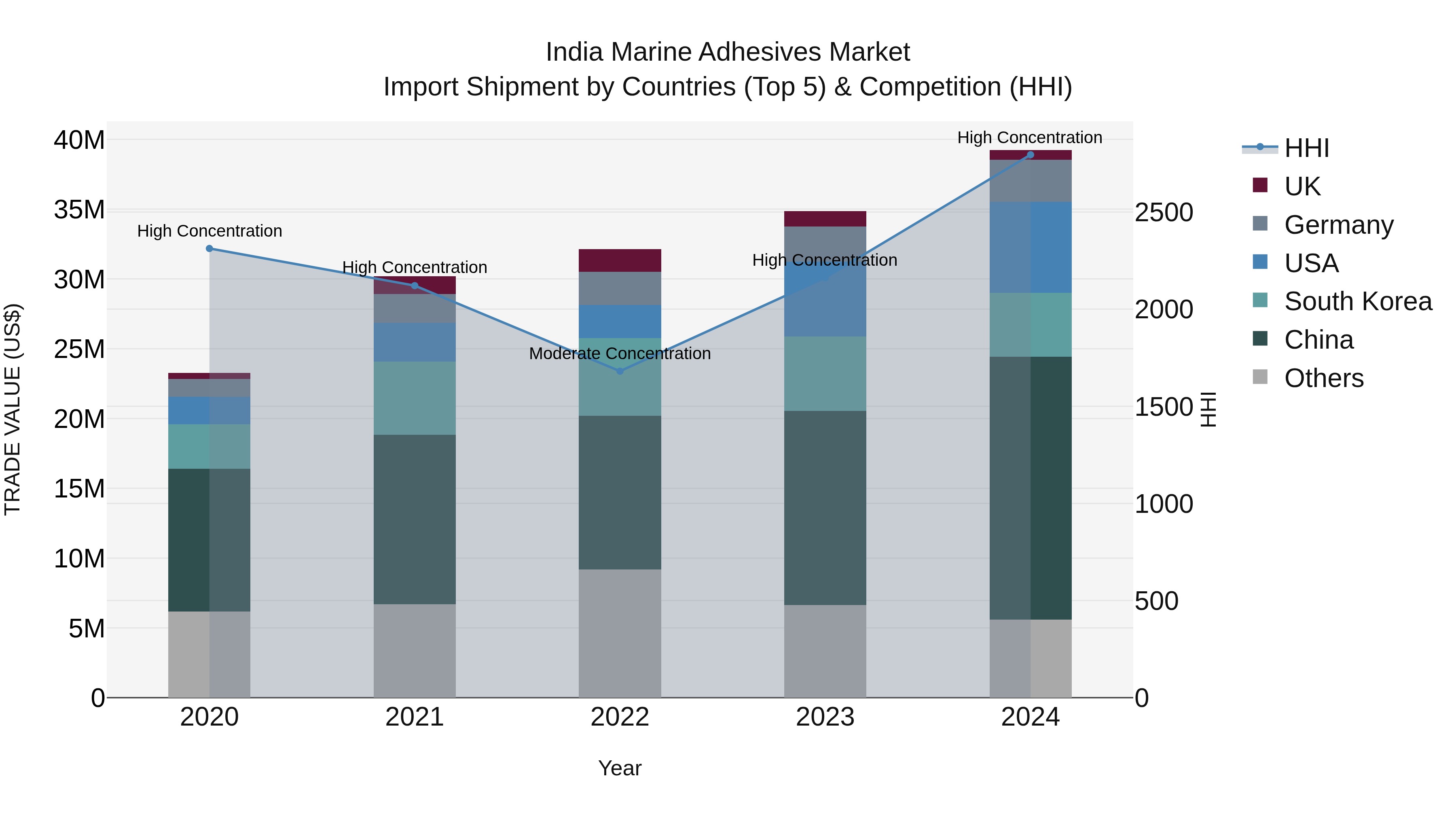 India Marine Adhesives Market Top 5 Importing Countries and Market Competition (HHI) Analysis