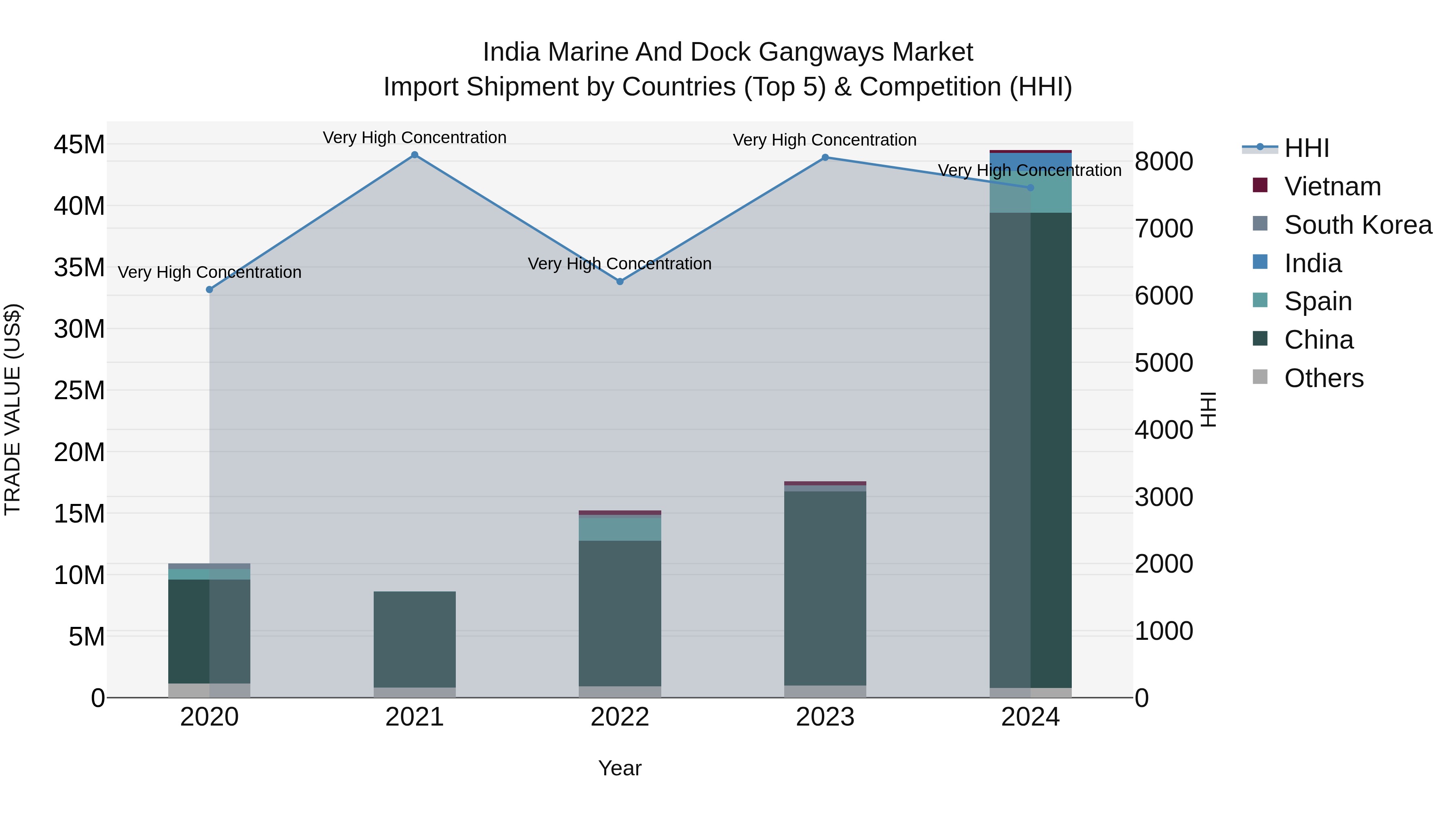 India Marine and Dock Gangways Market Top 5 Importing Countries and Market Competition (HHI) Analysis