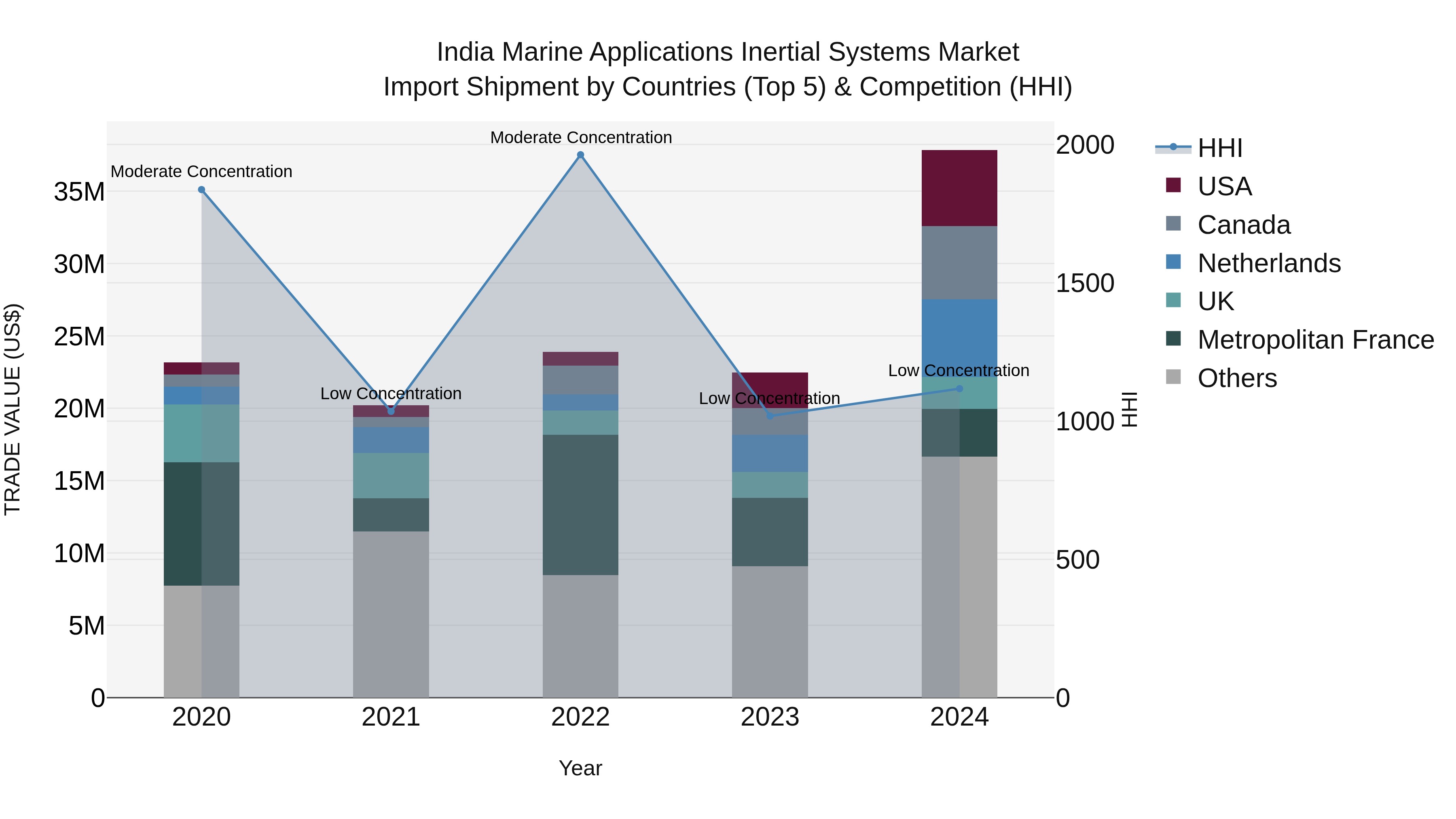 India Marine Applications Inertial Systems Market Top 5 Importing Countries and Market Competition (HHI) Analysis