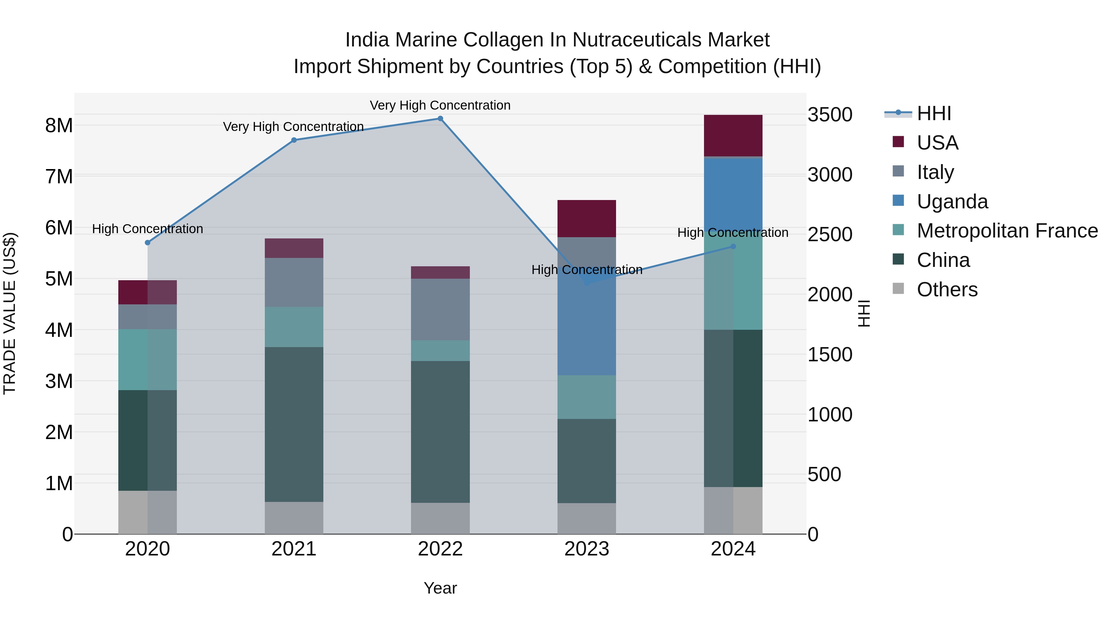 India Marine Collagen in Nutraceuticals Market Top 5 Importing Countries and Market Competition (HHI) Analysis