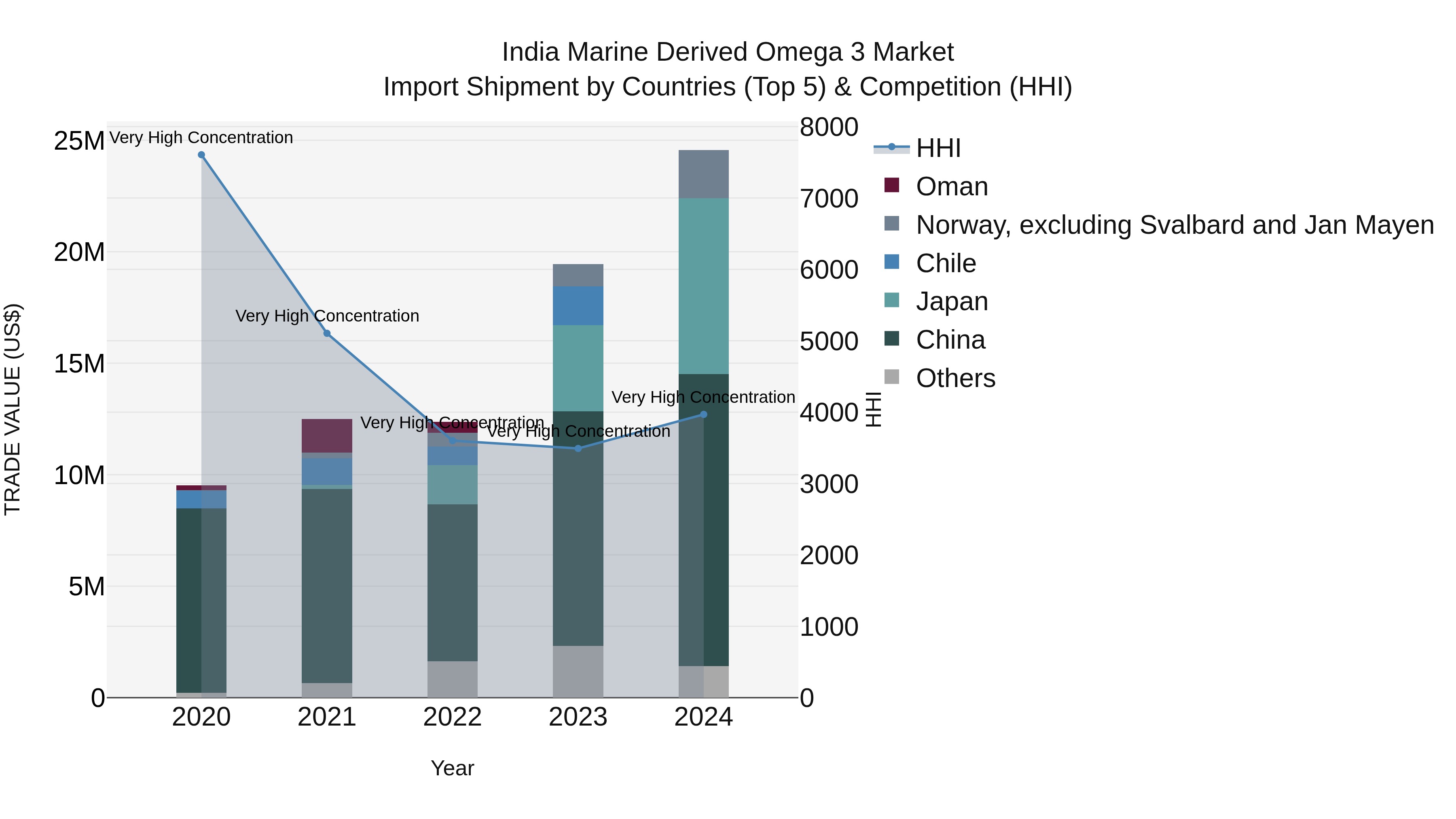 India Marine Derived Omega 3 Market Top 5 Importing Countries and Market Competition (HHI) Analysis