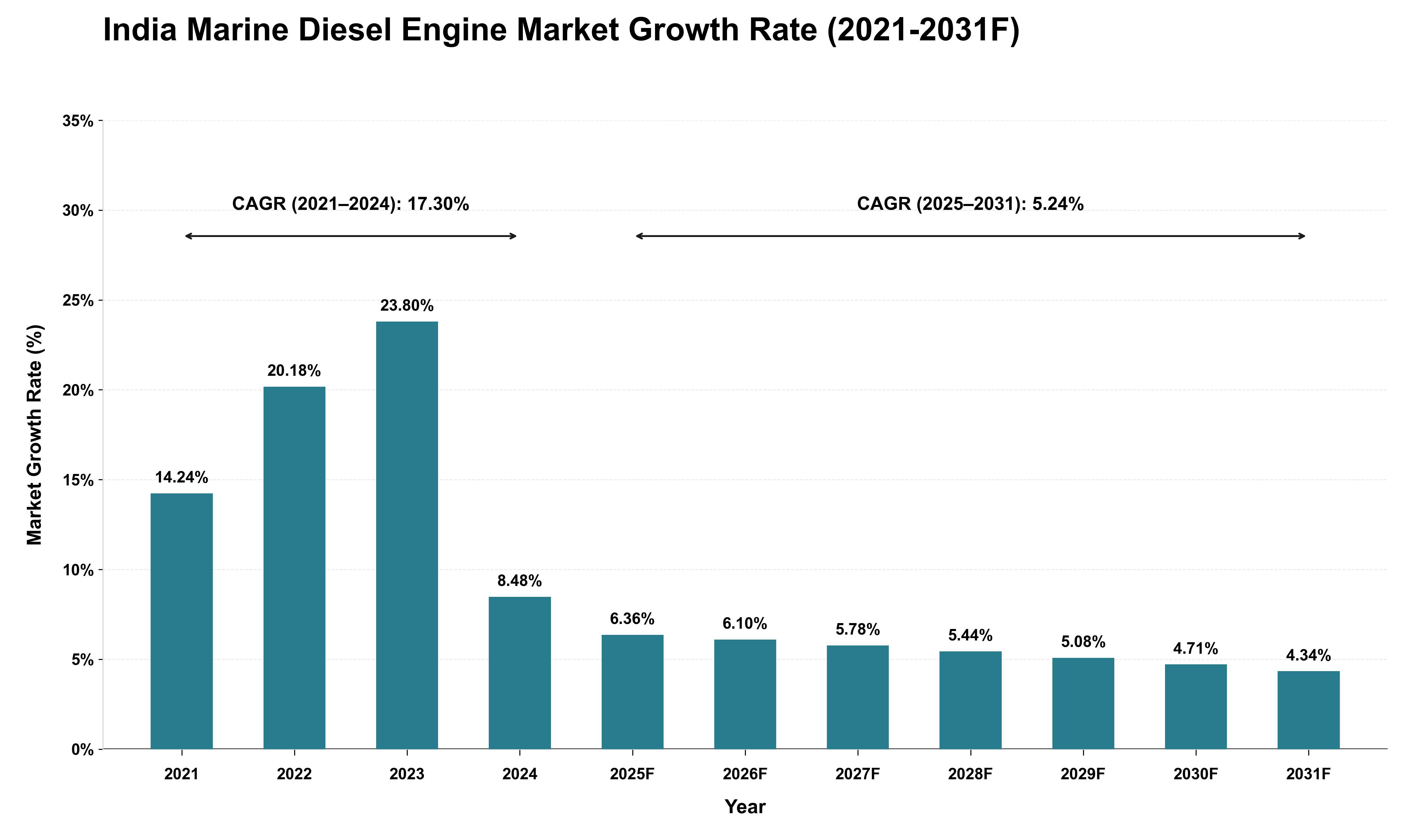 India Marine Diesel Engine Market Growth Rate Analysis (2021 - 2031)