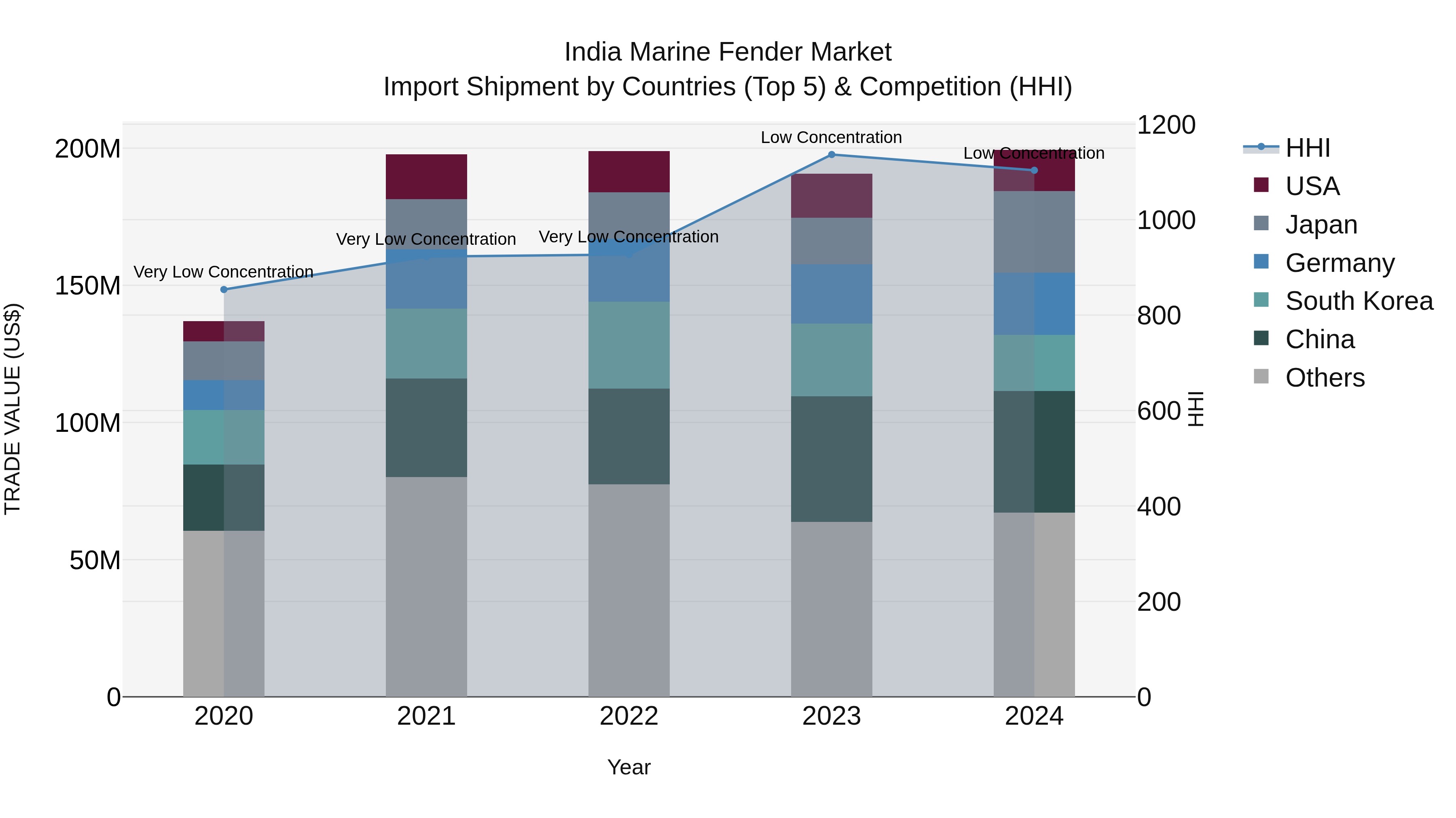 India Marine Fender Market Top 5 Importing Countries and Market Competition (HHI) Analysis