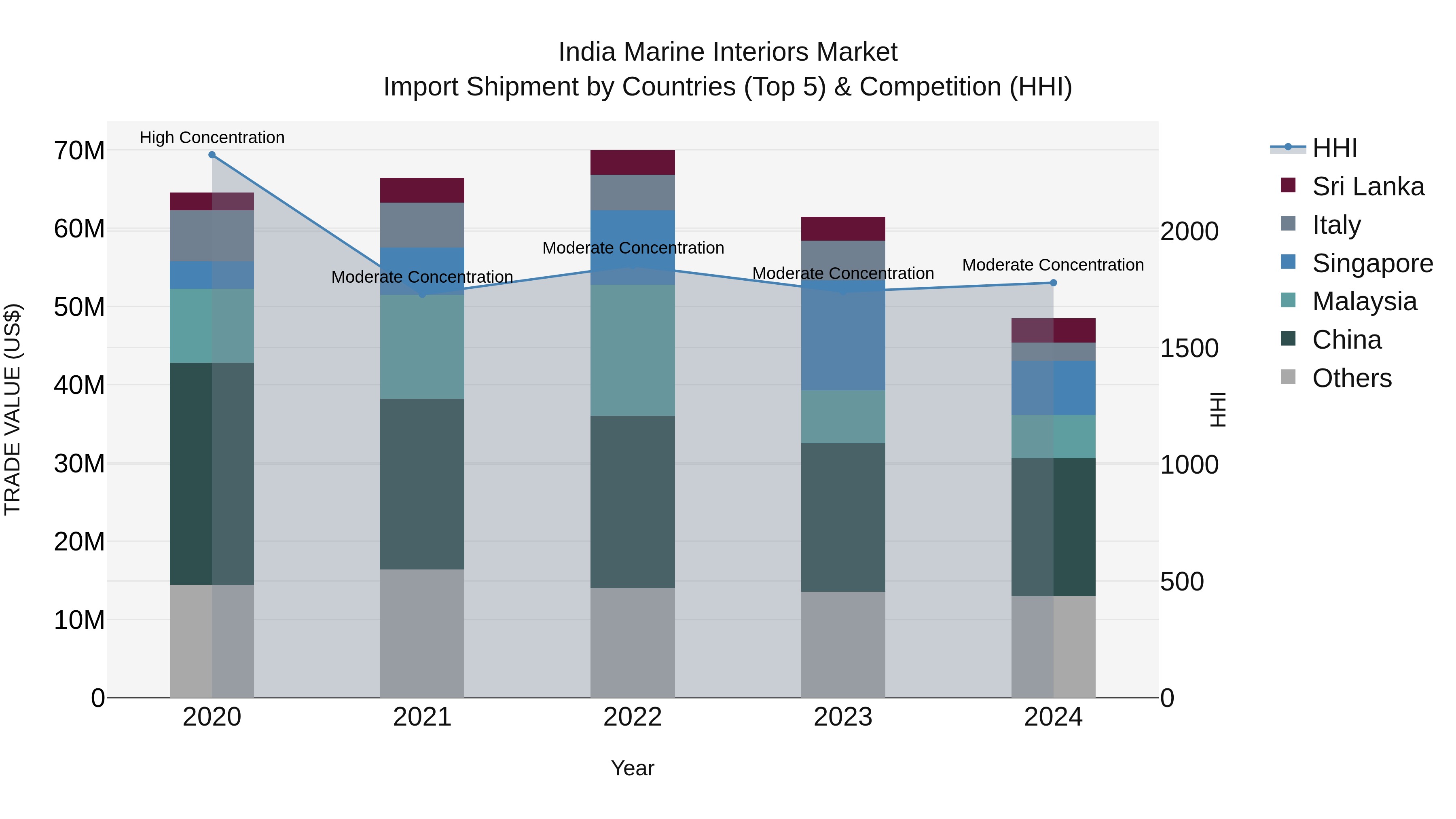 India Marine Interiors Market Top 5 Importing Countries and Market Competition (HHI) Analysis