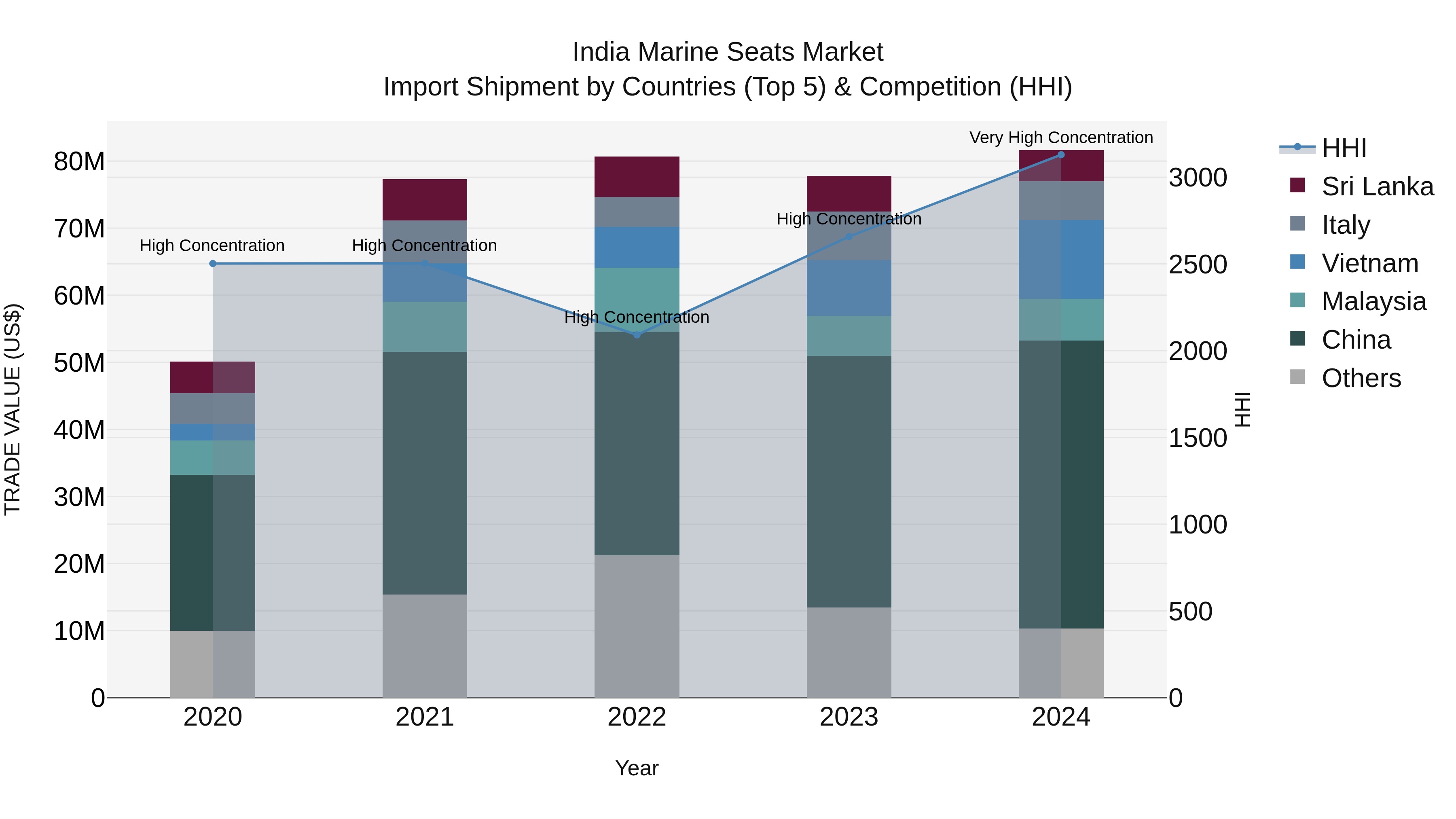 India Marine Seats Market Top 5 Importing Countries and Market Competition (HHI) Analysis