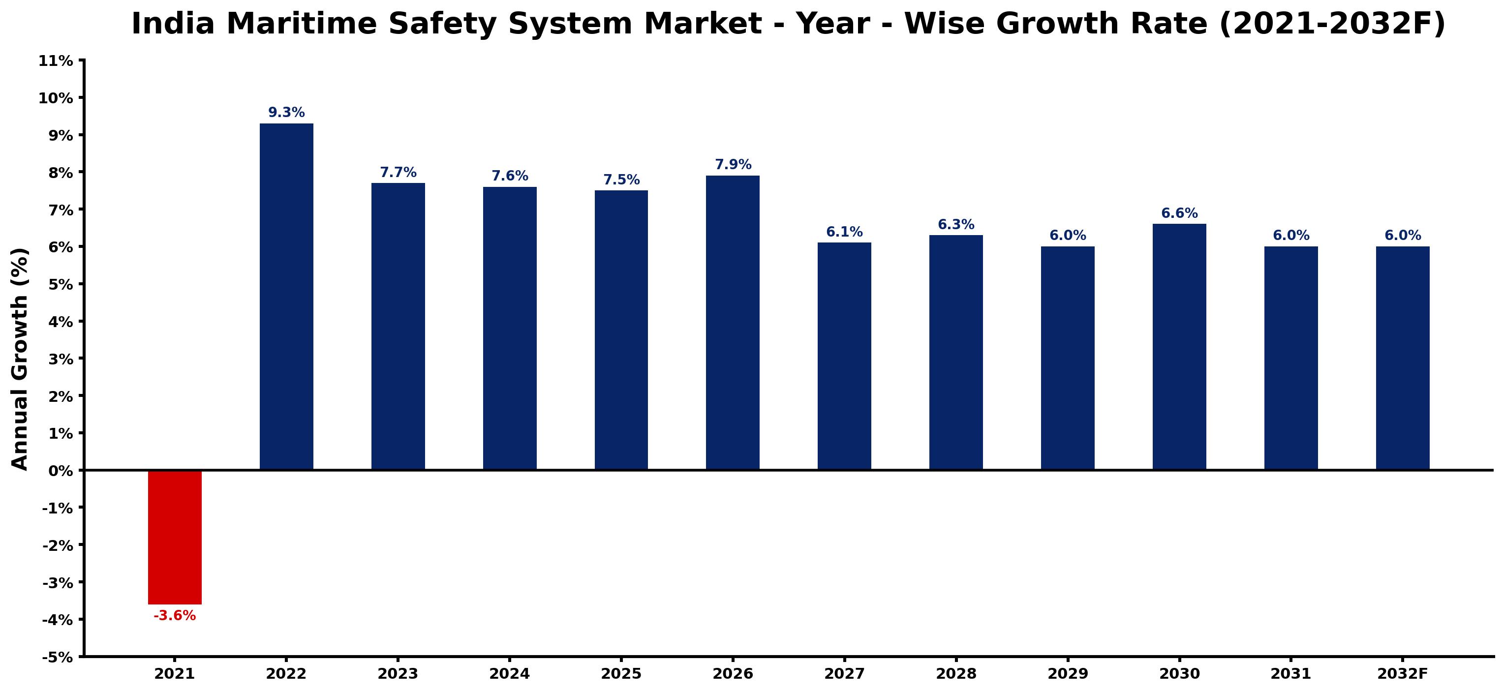 India Maritime Safety System Market Year-wise Growth Rate and Key Drivers