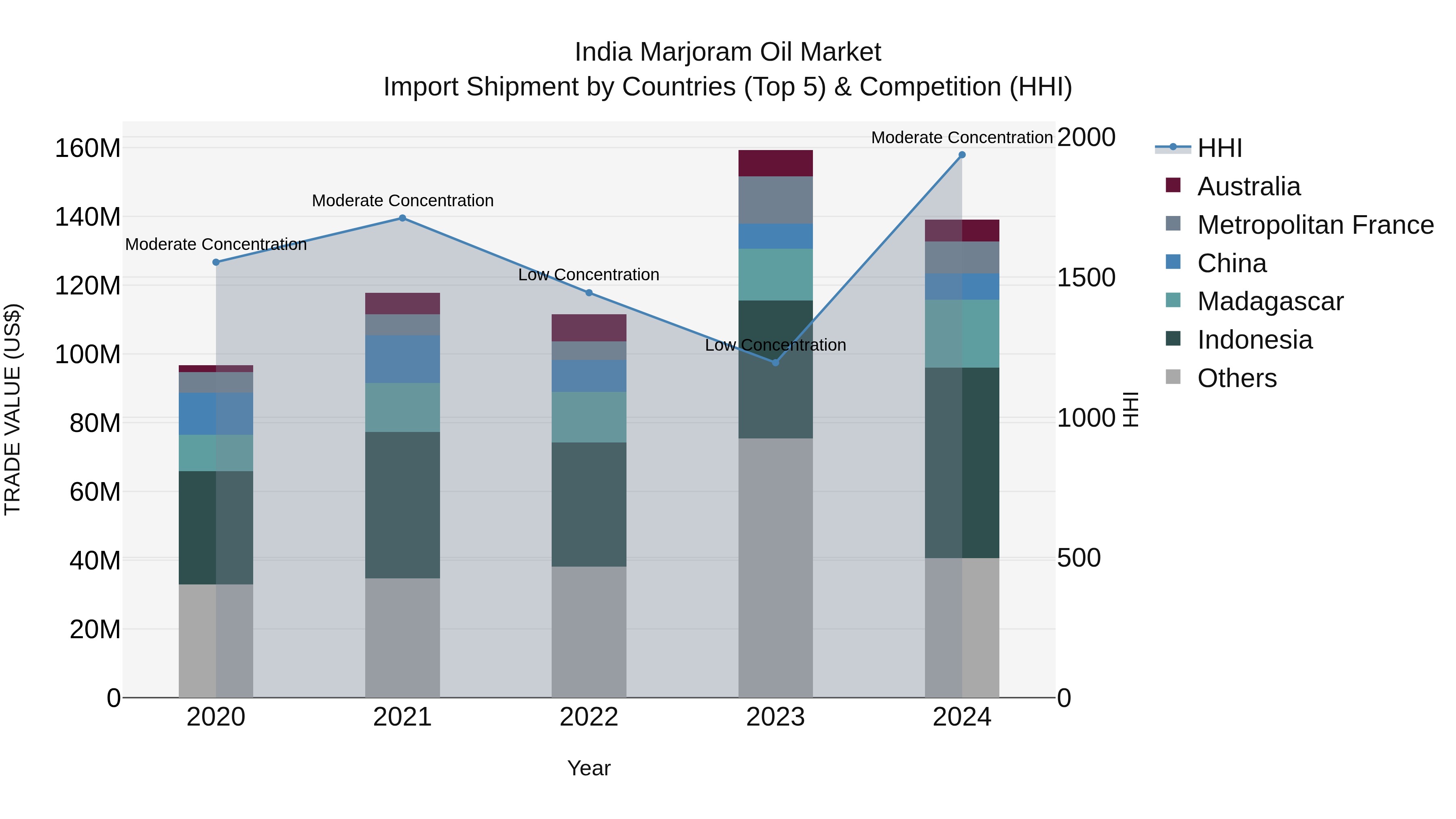 India Marjoram Oil Market Top 5 Importing Countries and Market Competition (HHI) Analysis