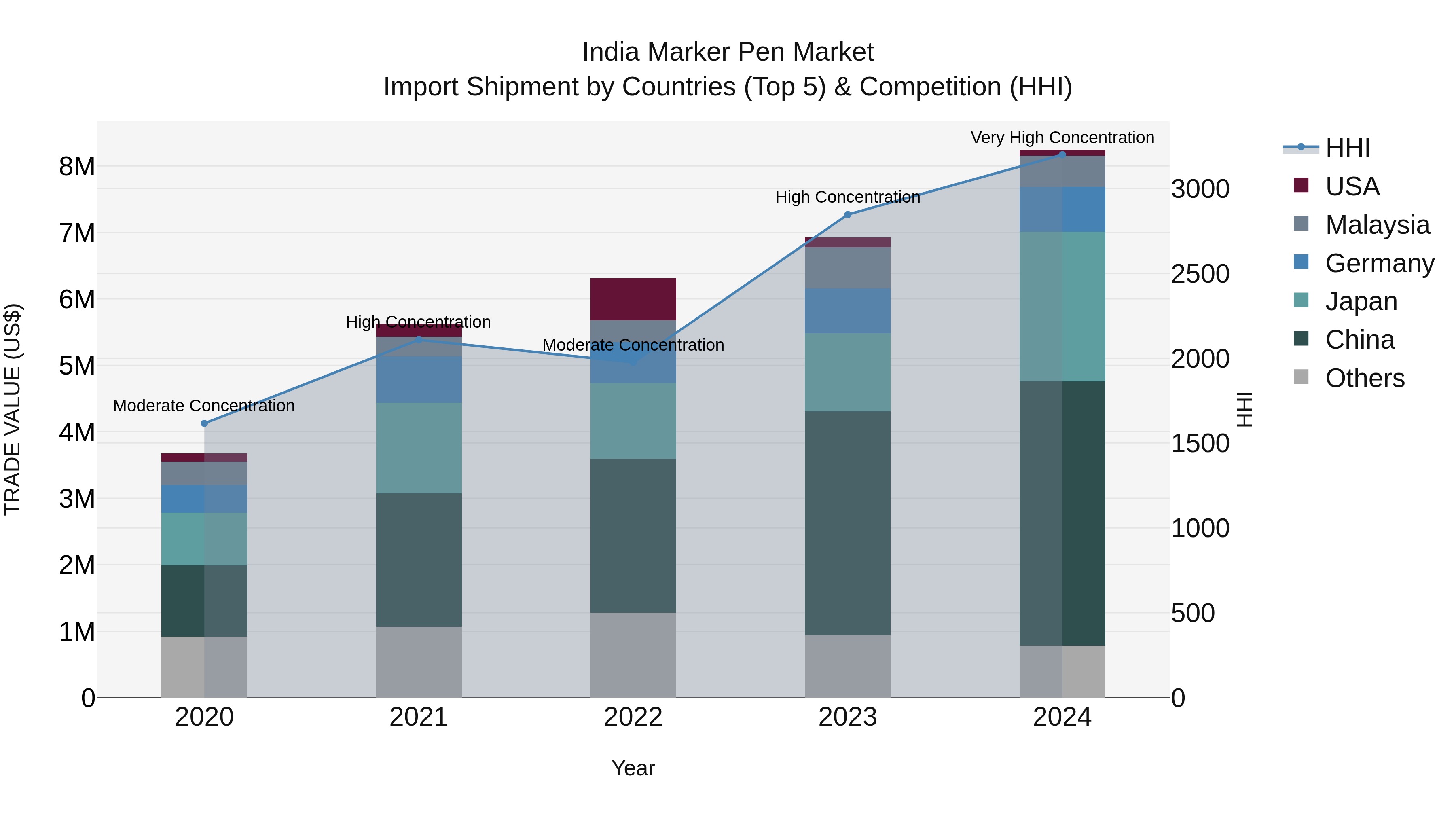 India Marker Pen Market Top 5 Importing Countries and Market Competition (HHI) Analysis
