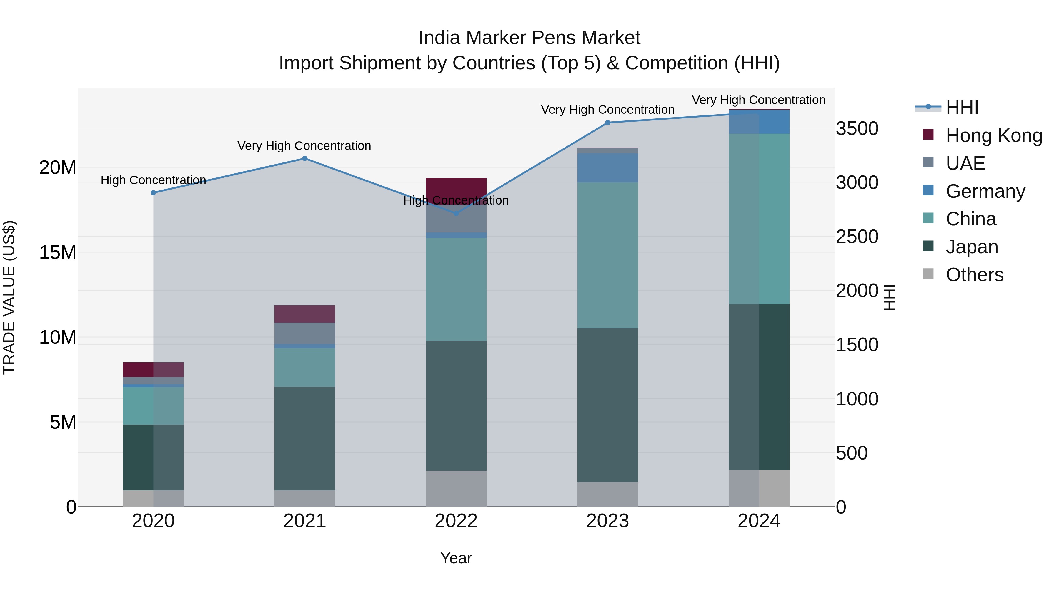 India Marker Pens Market Top 5 Importing Countries and Market Competition (HHI) Analysis