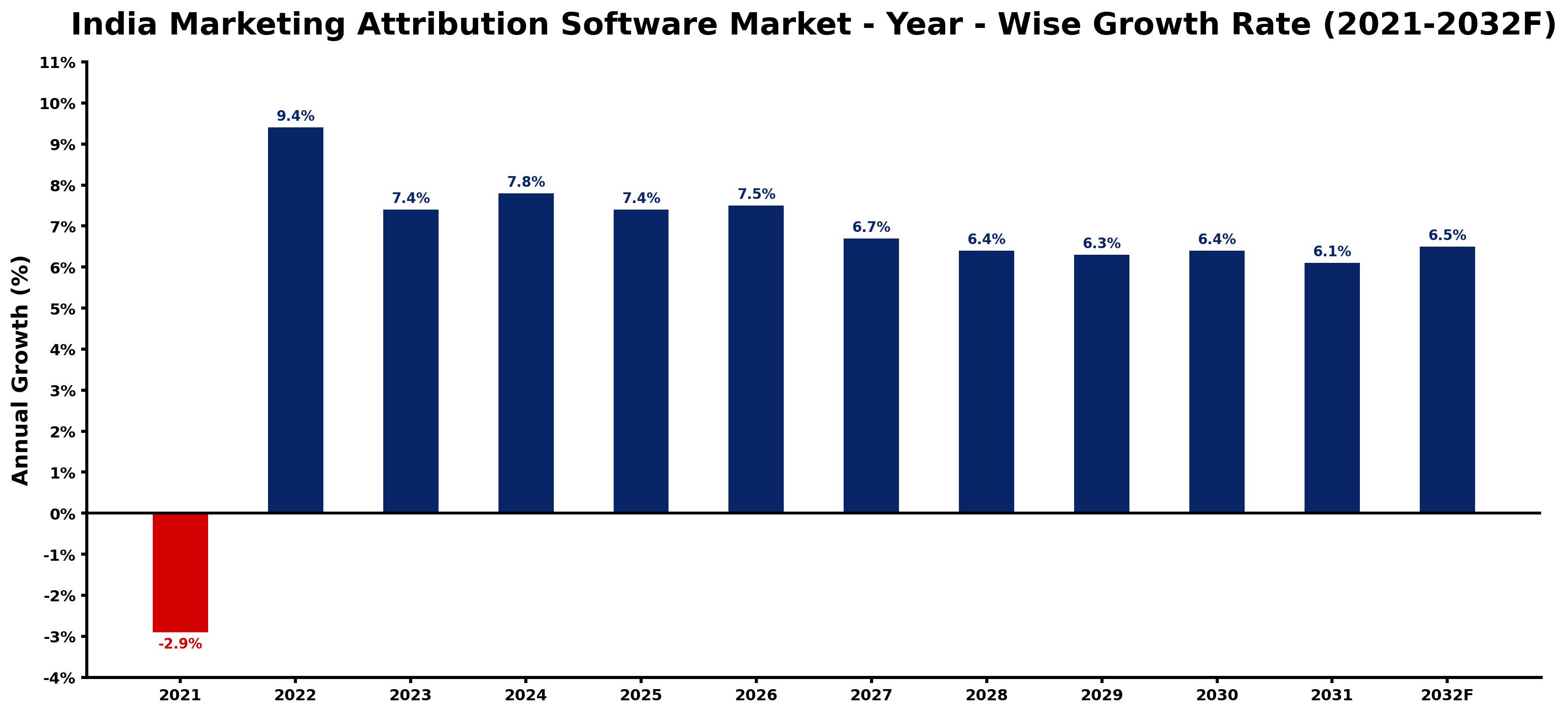 India Marketing Attribution Software Market Year-wise Growth Rate and Key Drivers