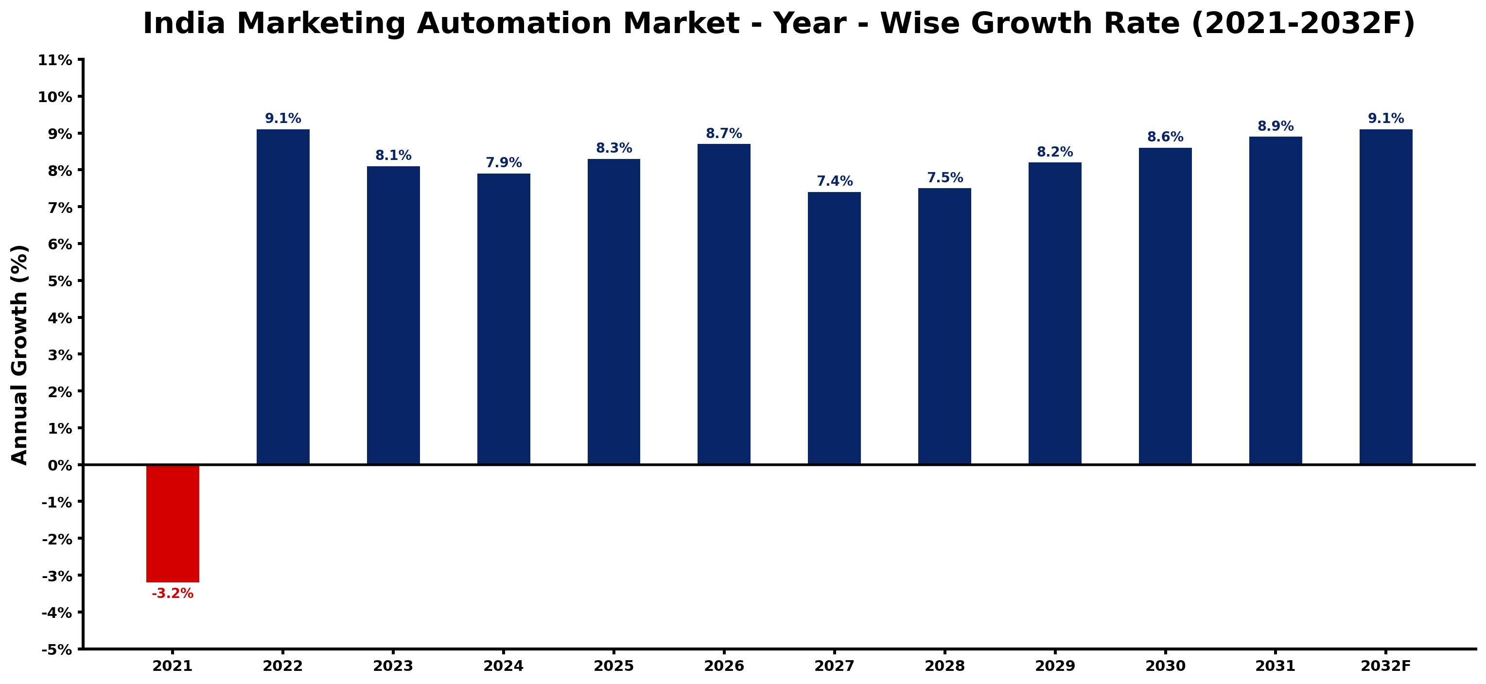 India Marketing Automation Market Year-wise Growth Rate and Key Drivers