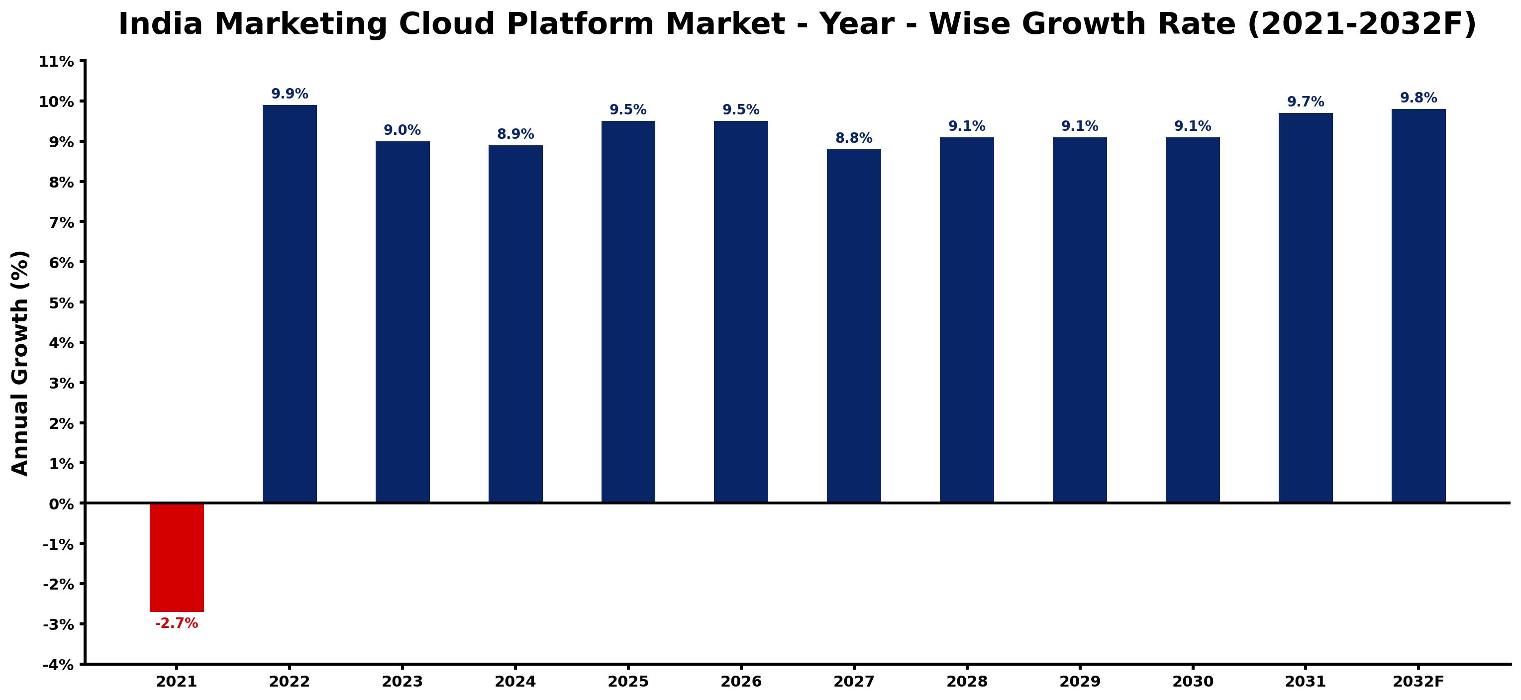 India Marketing Cloud Platform Market Year-wise Growth Rate and Key Drivers