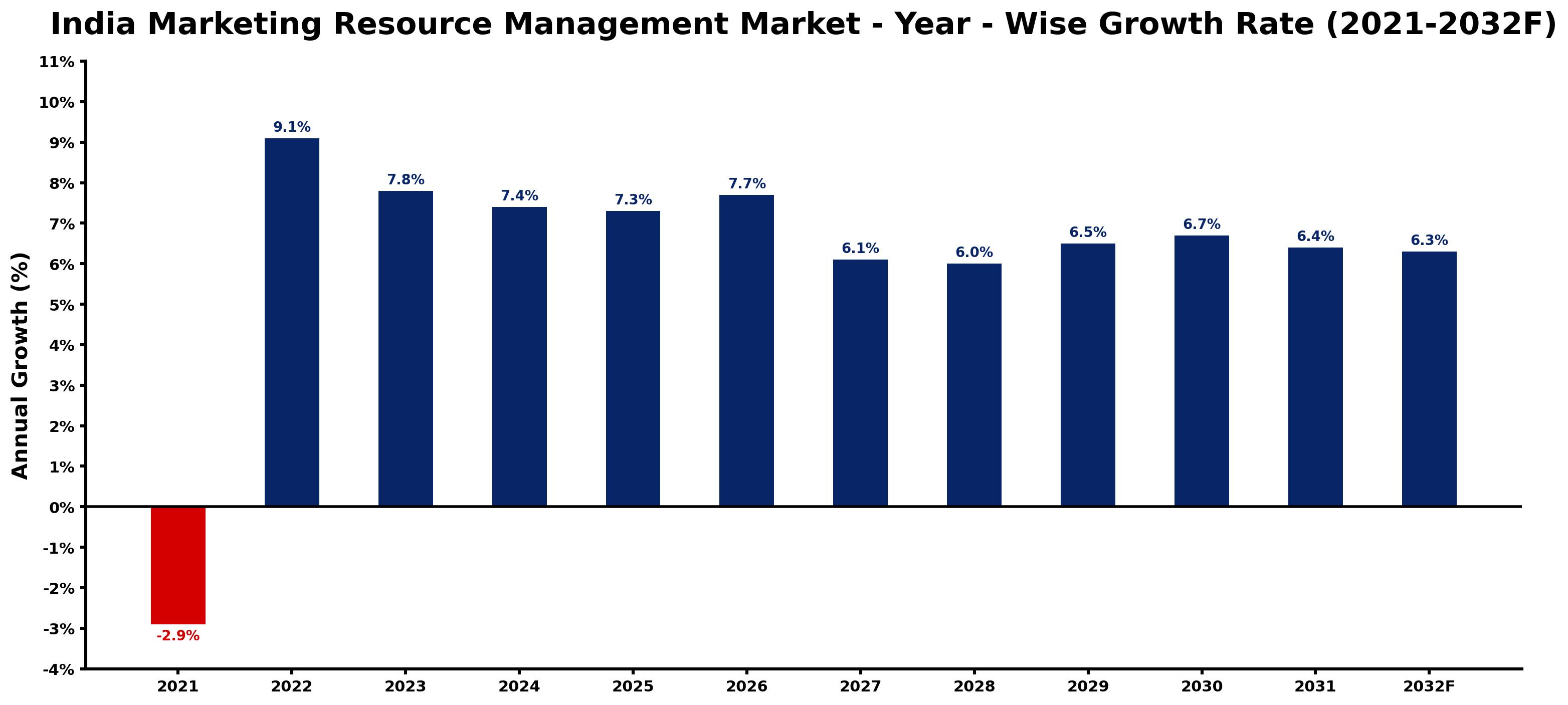 India Marketing Resource Management Market Year-wise Growth Rate and Key Drivers