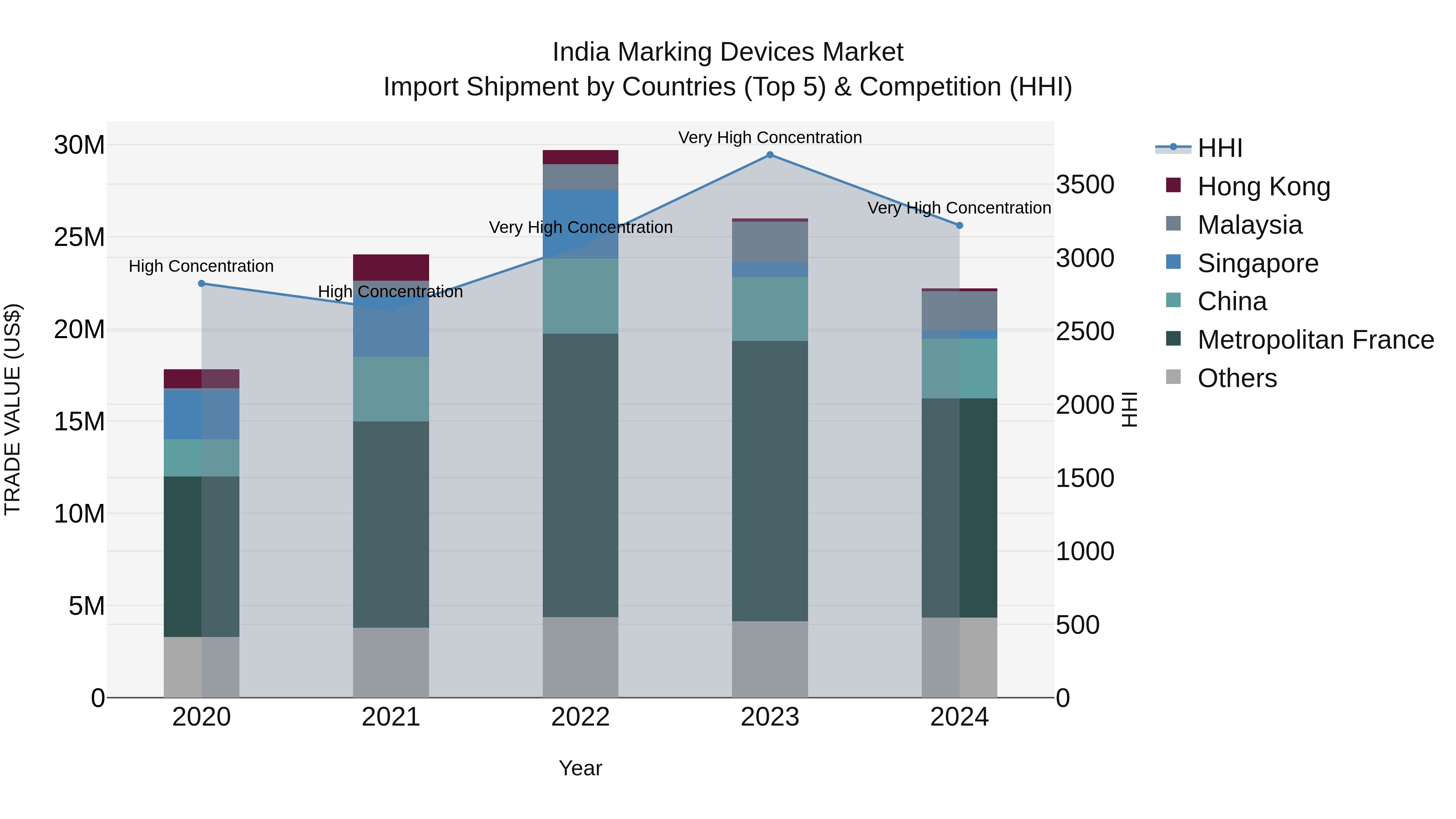 India Marking Devices Market Top 5 Importing Countries and Market Competition (HHI) Analysis