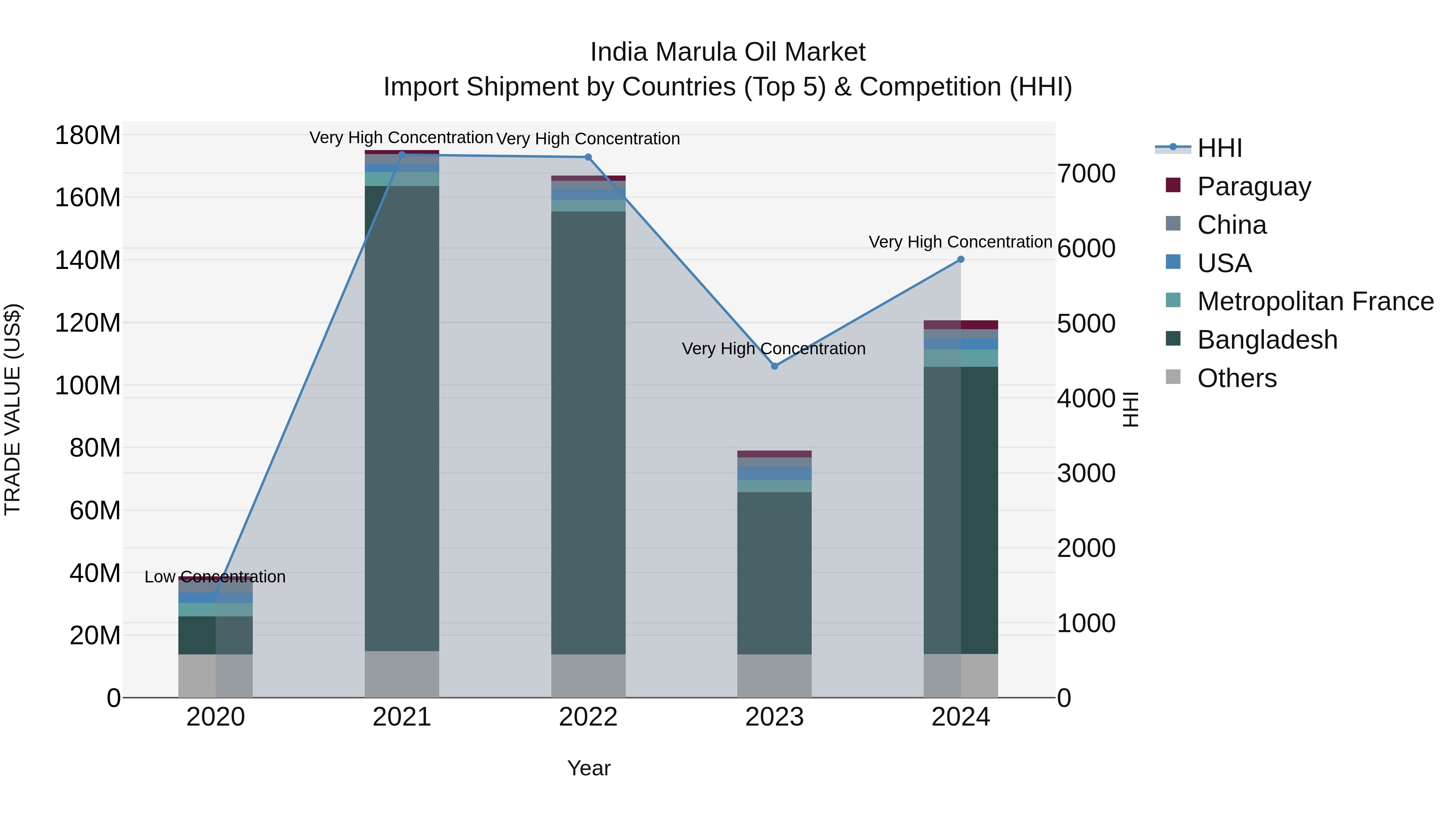 India Marula Oil Market Top 5 Importing Countries and Market Competition (HHI) Analysis
