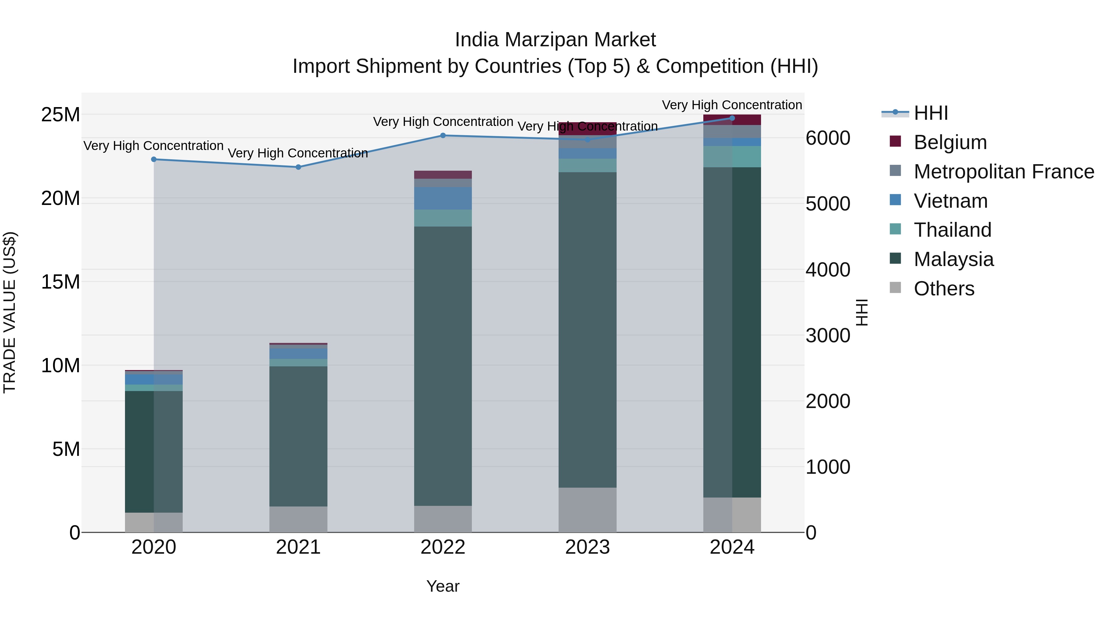 India Marzipan Market Top 5 Importing Countries and Market Competition (HHI) Analysis