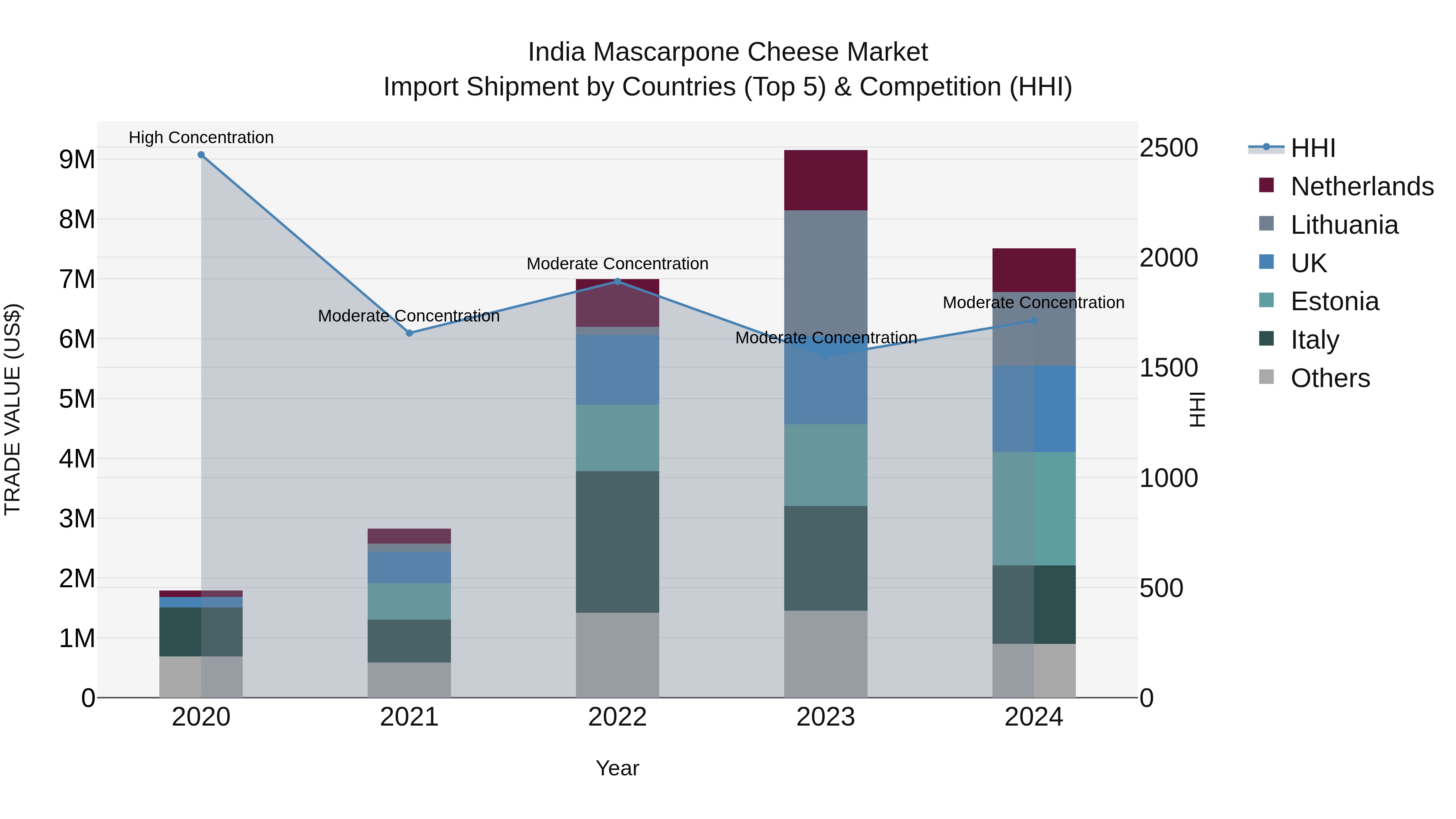 India Mascarpone Cheese Market Top 5 Importing Countries and Market Competition (HHI) Analysis