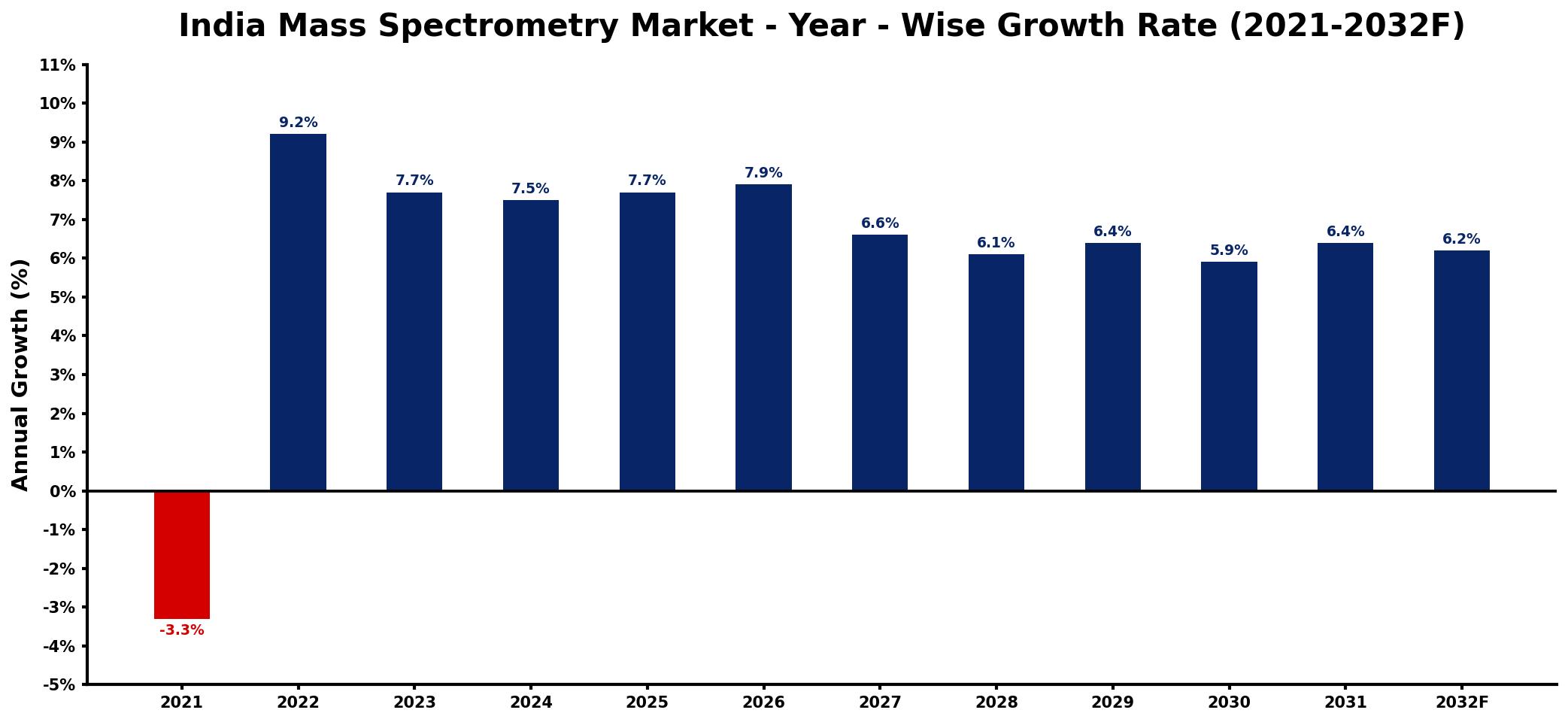 India Mass Spectrometry Market Year-wise Growth Rate and Key Drivers