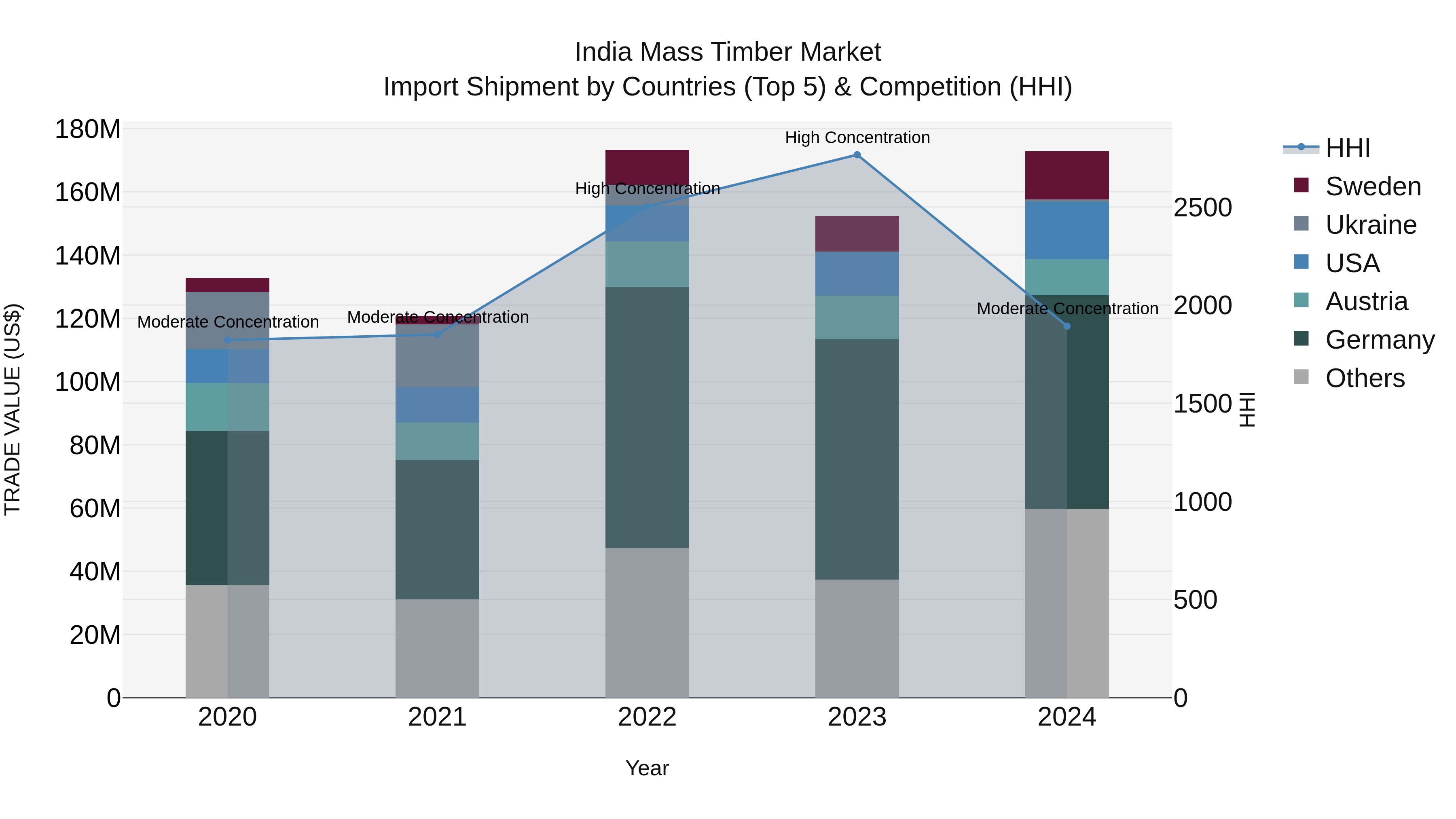 India Mass Timber Market Top 5 Importing Countries and Market Competition (HHI) Analysis