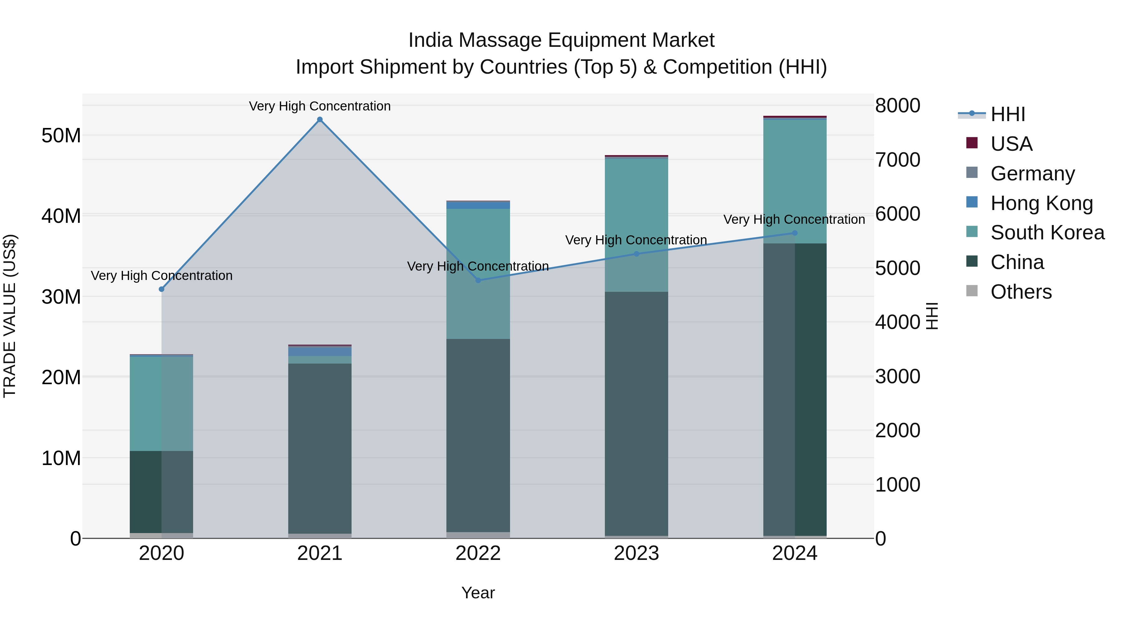 India Massage Equipment Market Top 5 Importing Countries and Market Competition (HHI) Analysis