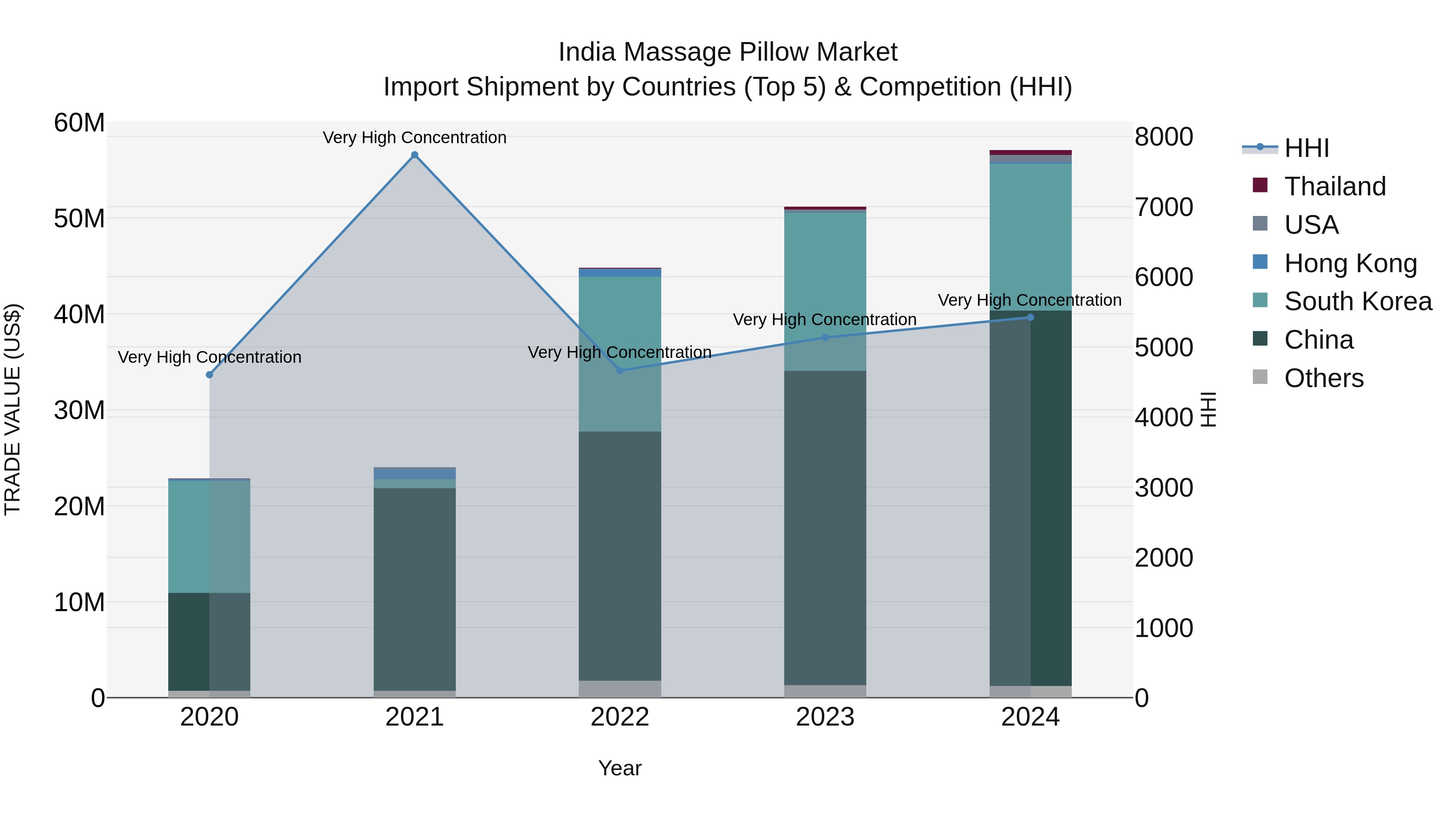 India Massage Pillow Market Top 5 Importing Countries and Market Competition (HHI) Analysis