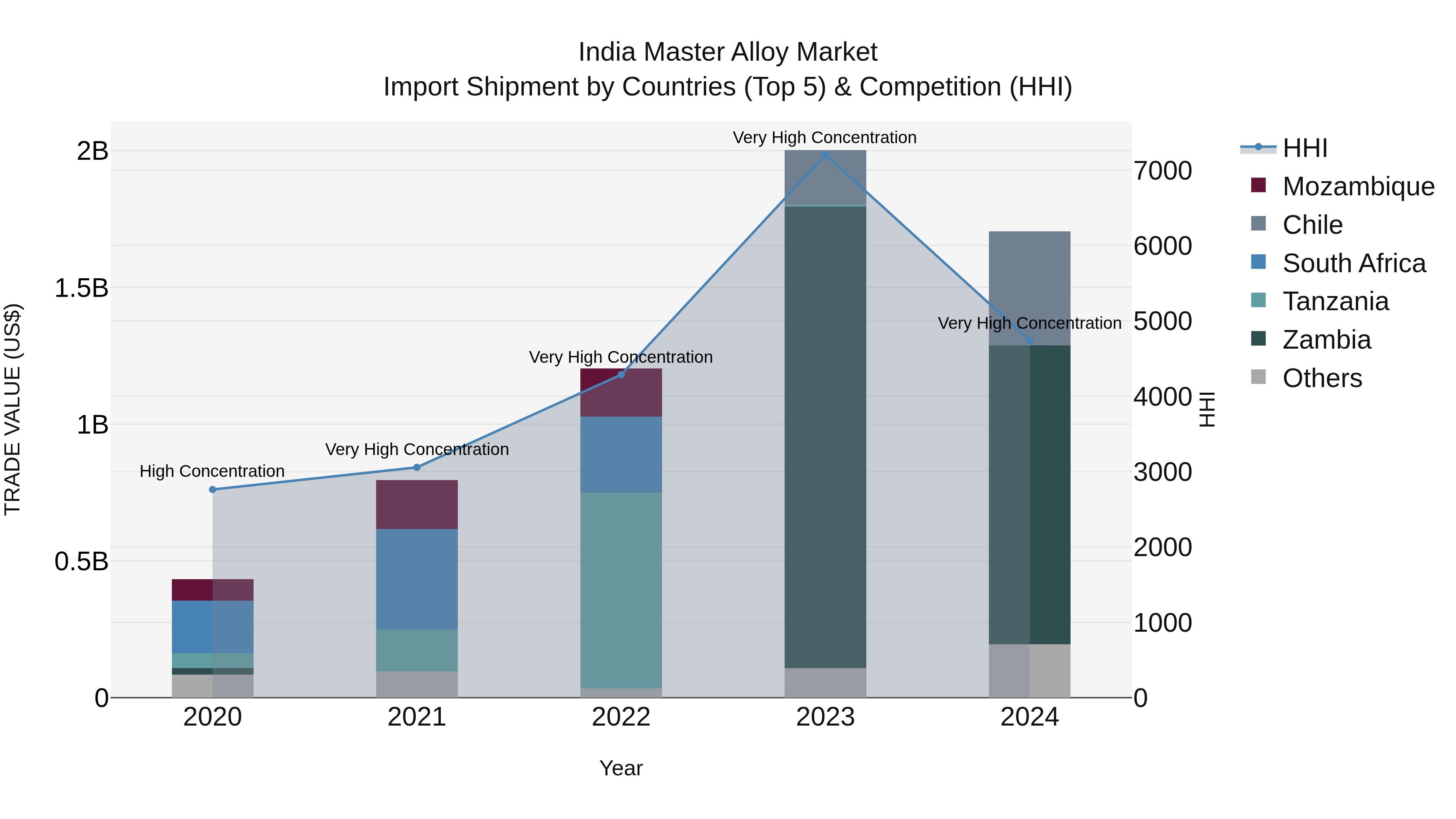 India Master Alloy Market Top 5 Importing Countries and Market Competition (HHI) Analysis