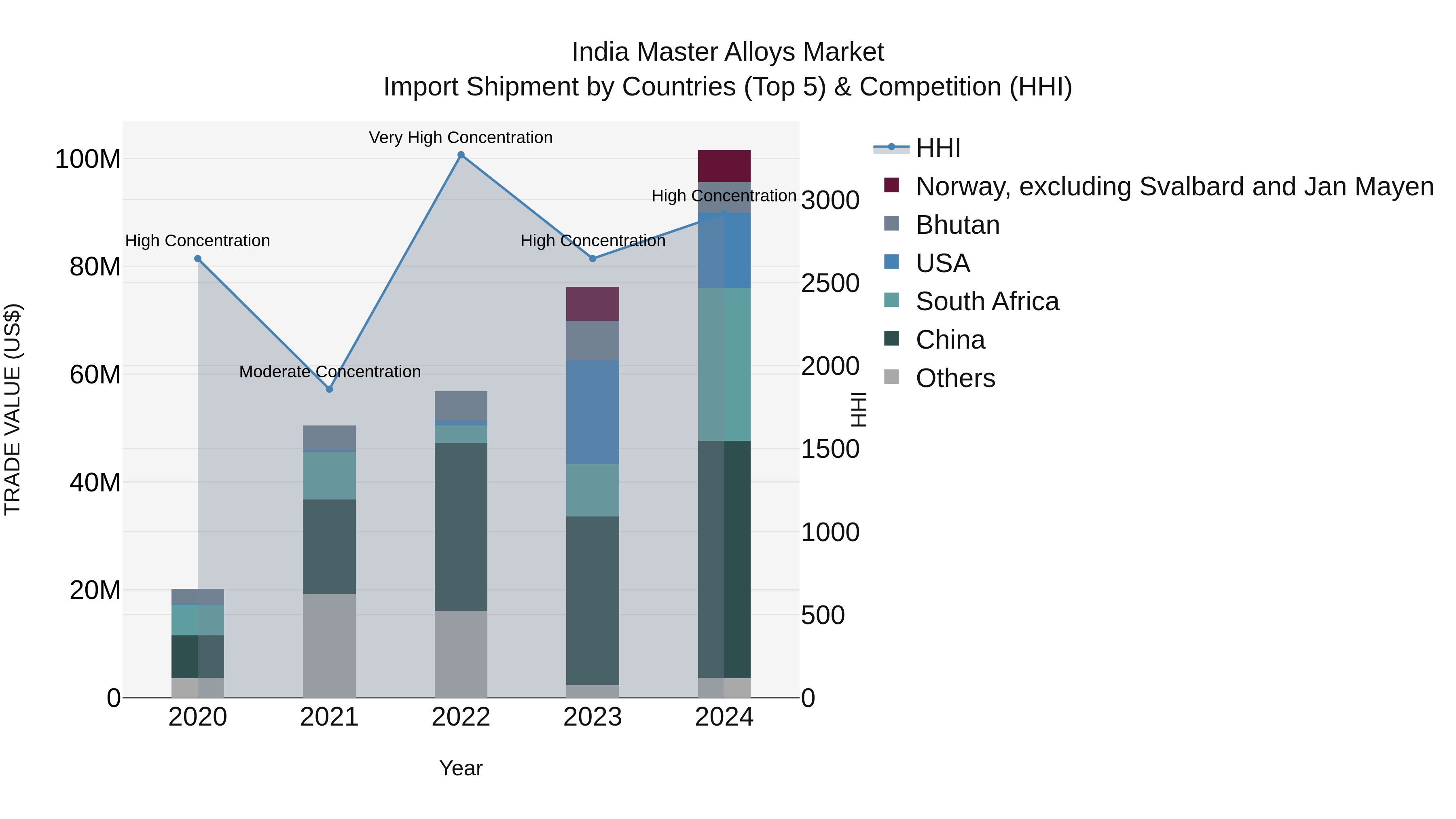India Master Alloys Market Top 5 Importing Countries and Market Competition (HHI) Analysis