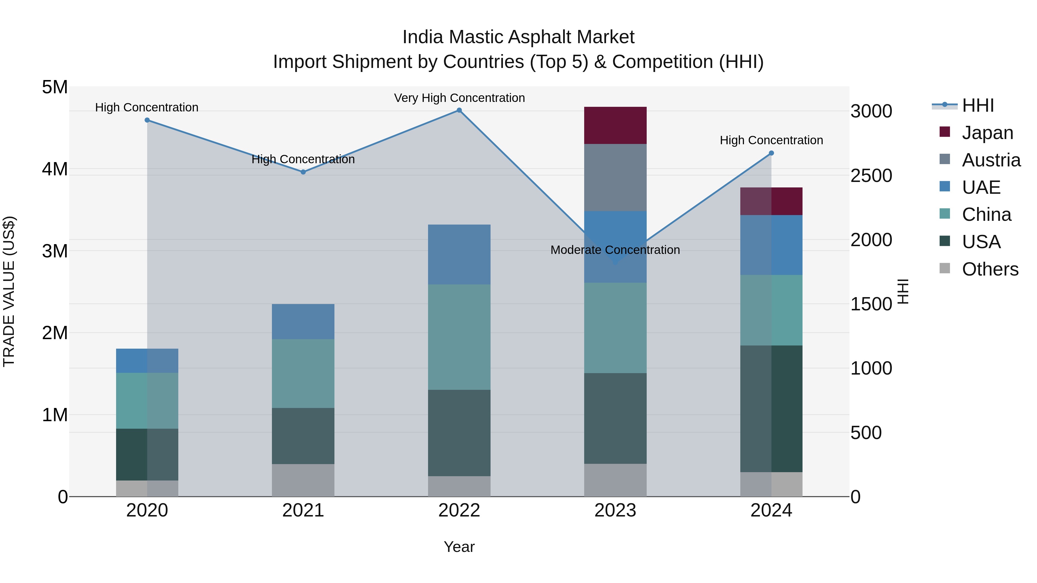 India Mastic Asphalt Market Top 5 Importing Countries and Market Competition (HHI) Analysis