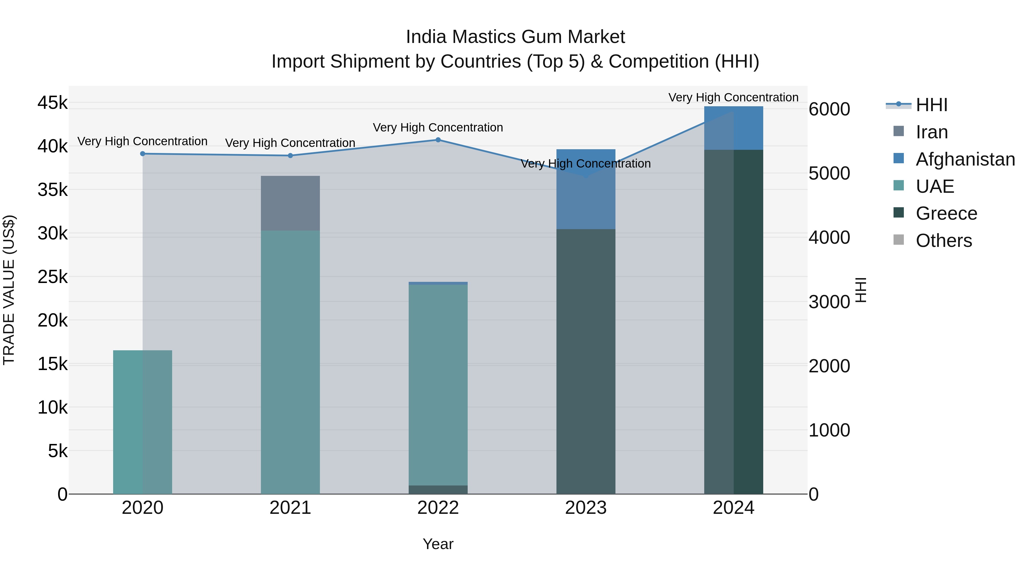 India Mastics Gum Market Top 5 Importing Countries and Market Competition (HHI) Analysis