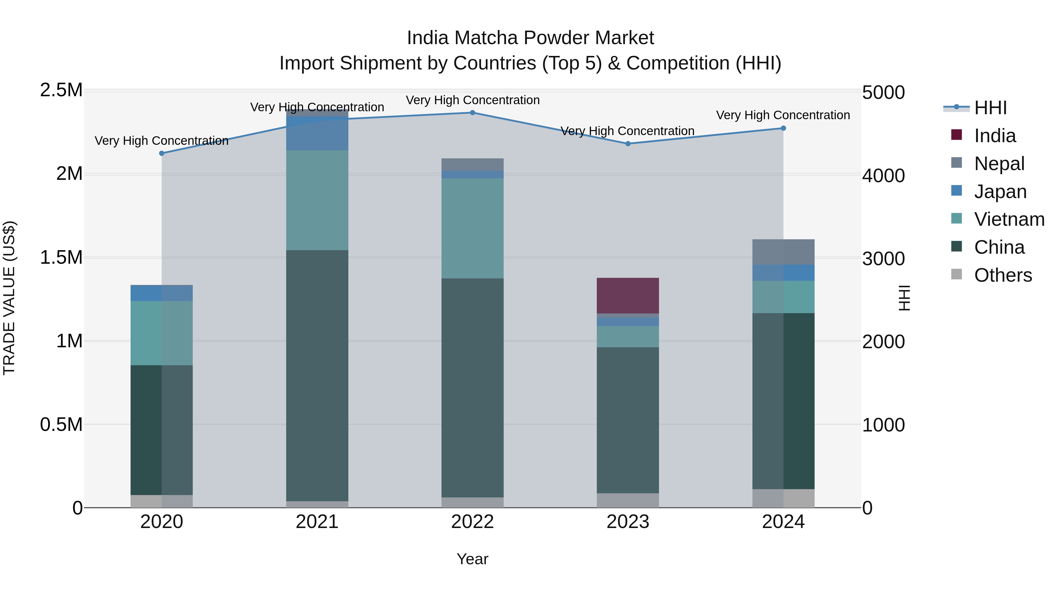 India Matcha Powder Market Top 5 Importing Countries and Market Competition (HHI) Analysis