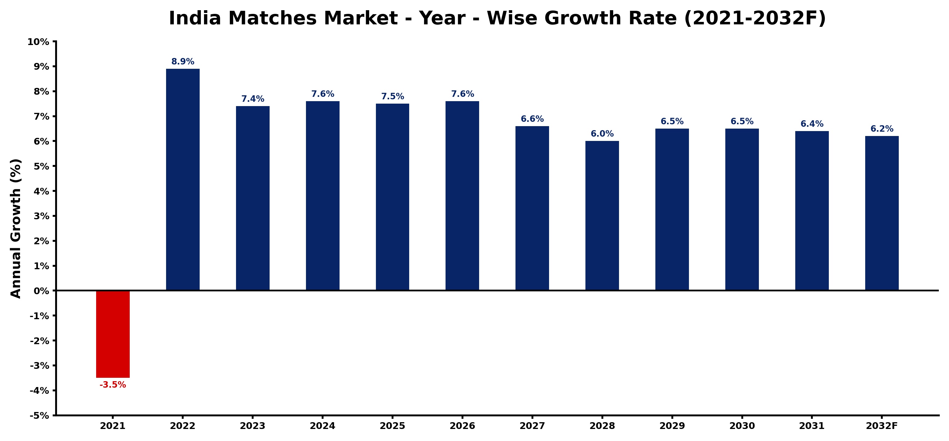 India Matches Market Year-wise Growth Rate and Key Drivers