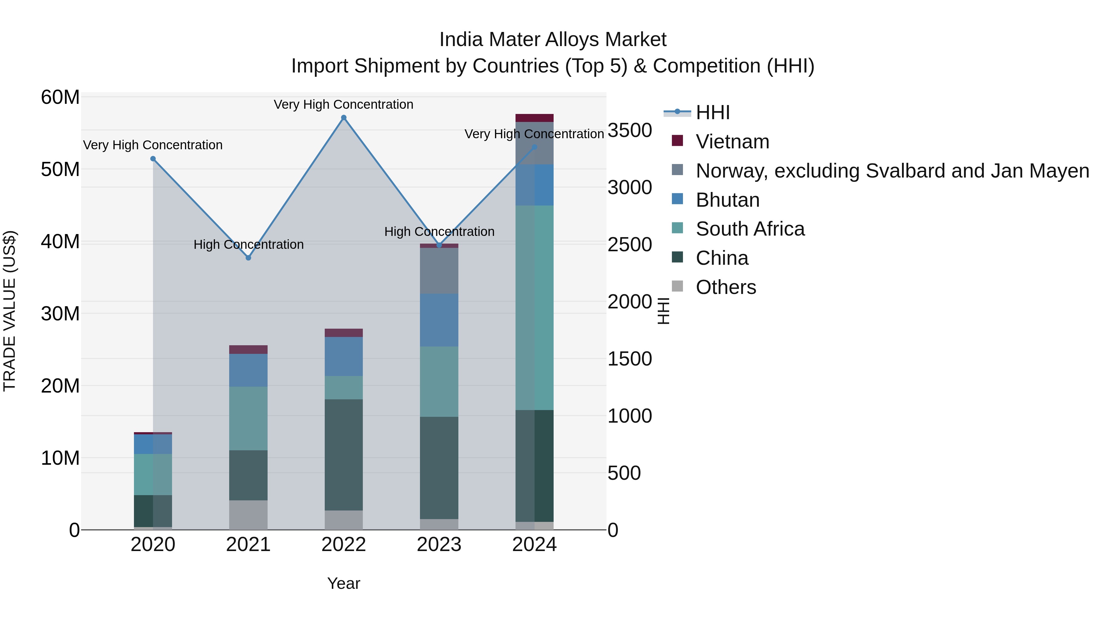 India Mater Alloys Market Top 5 Importing Countries and Market Competition (HHI) Analysis