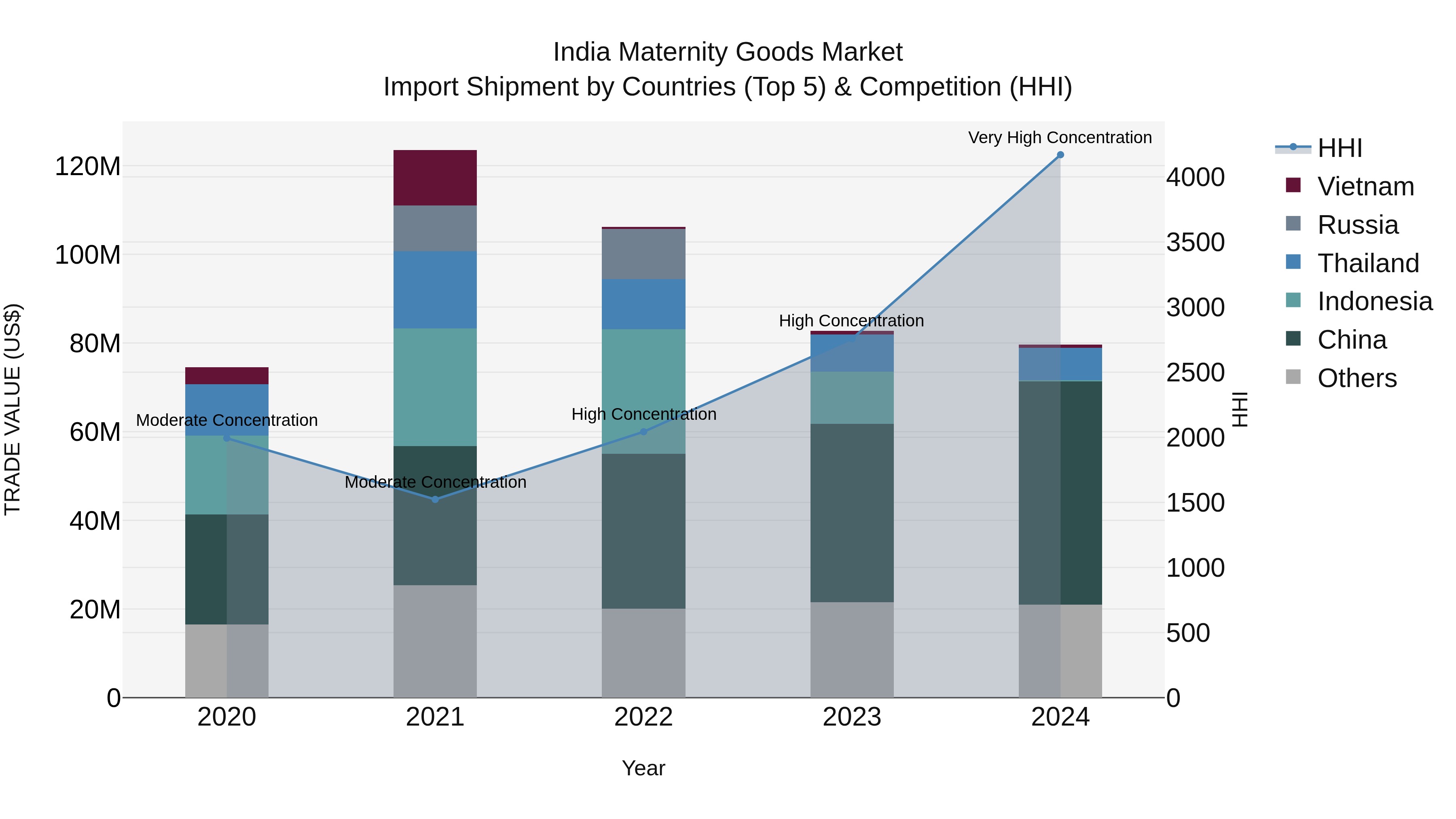 India Maternity Goods Market Top 5 Importing Countries and Market Competition (HHI) Analysis