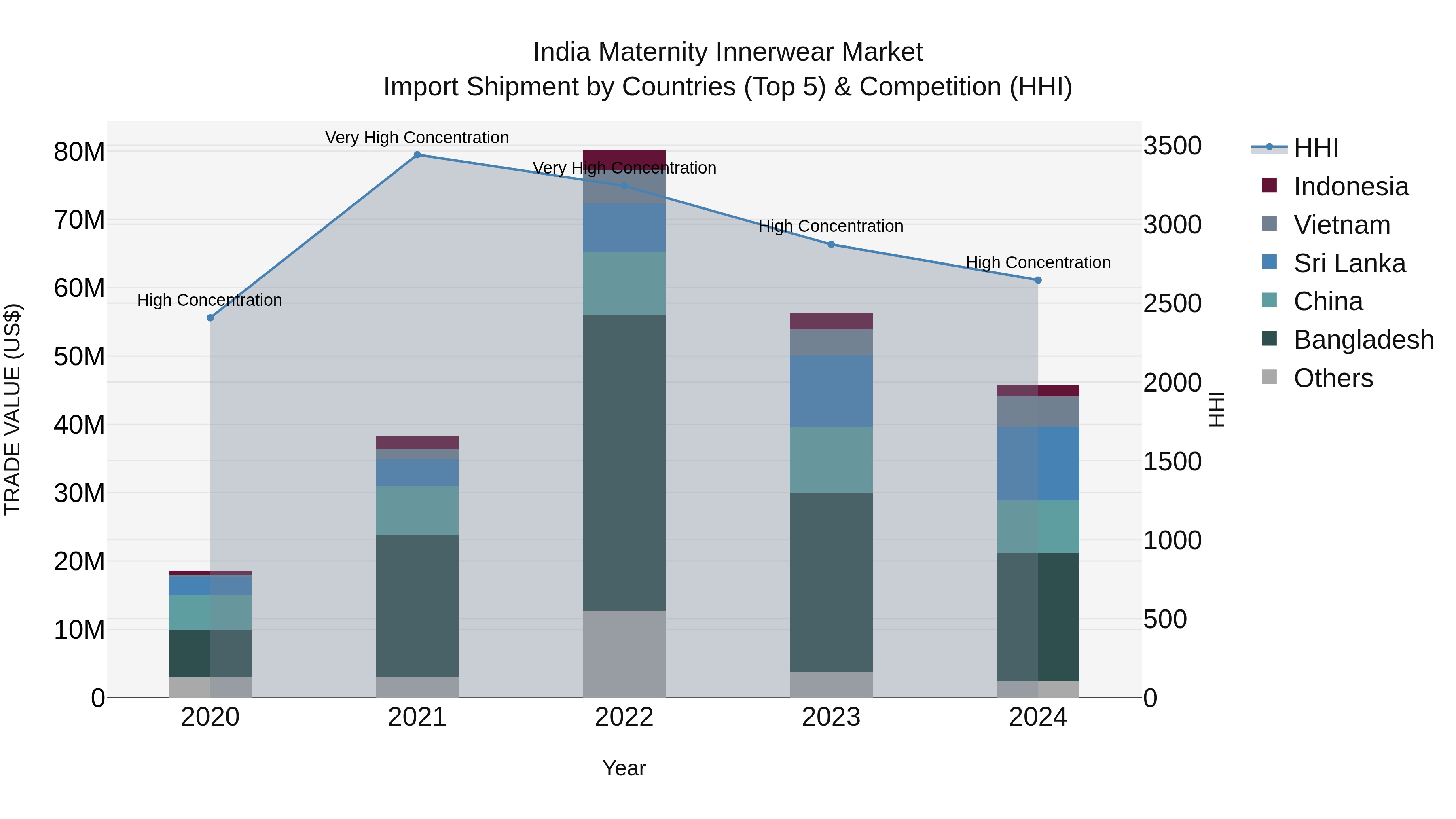India Maternity Innerwear Market Top 5 Importing Countries and Market Competition (HHI) Analysis