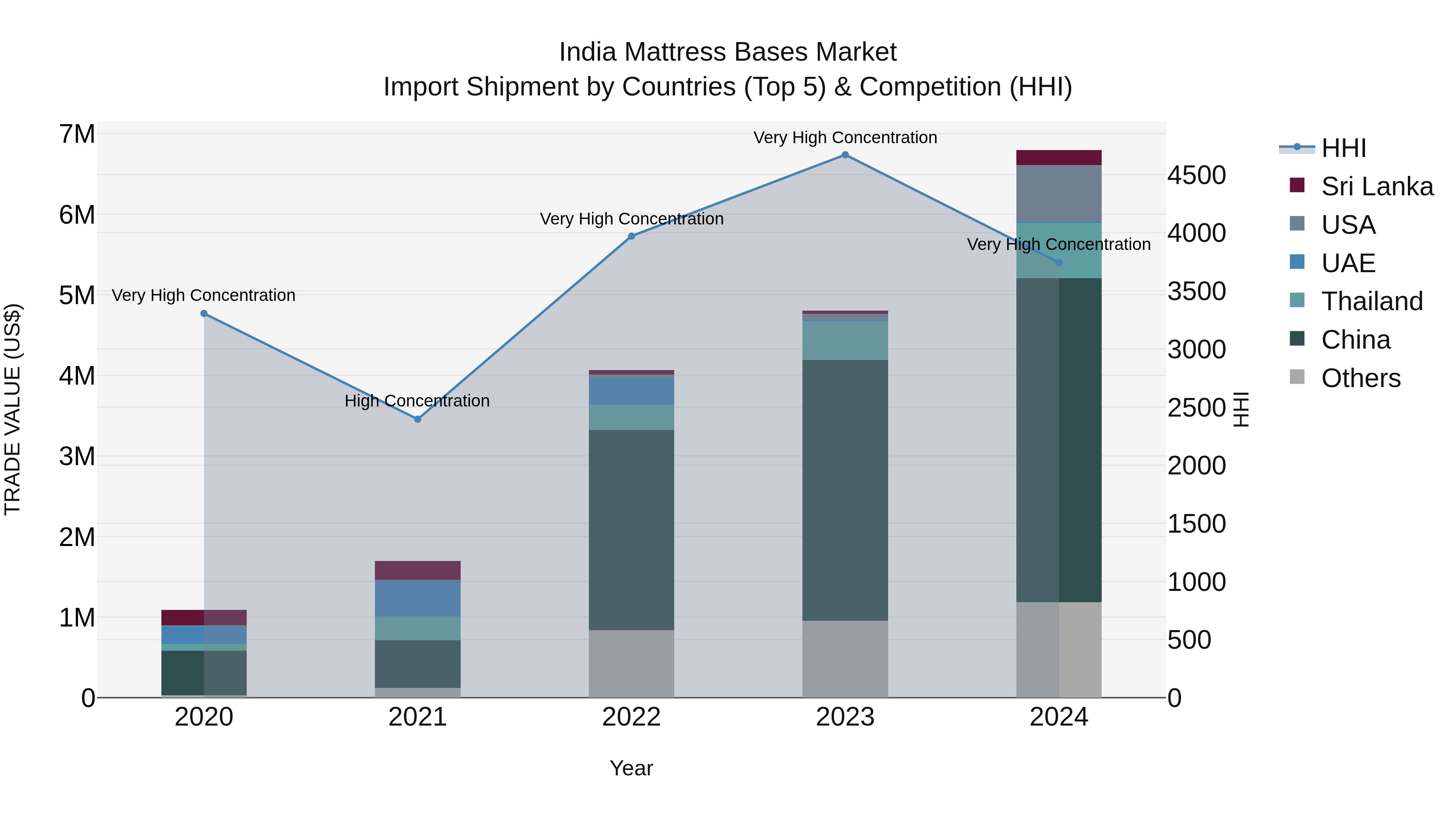 India Mattress Bases Market Top 5 Importing Countries and Market Competition (HHI) Analysis
