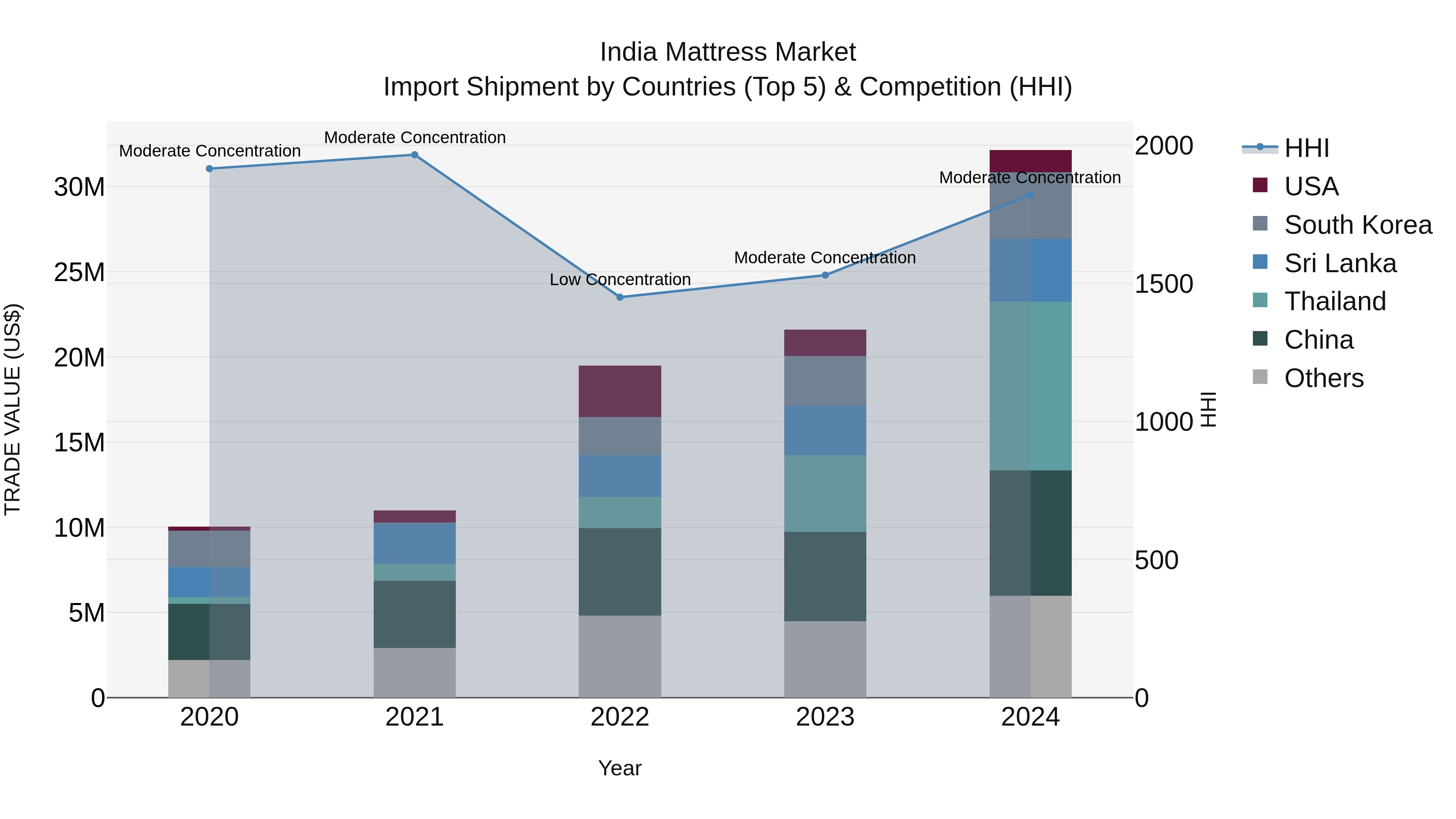India Mattress Market Top 5 Importing Countries and Market Competition (HHI) Analysis